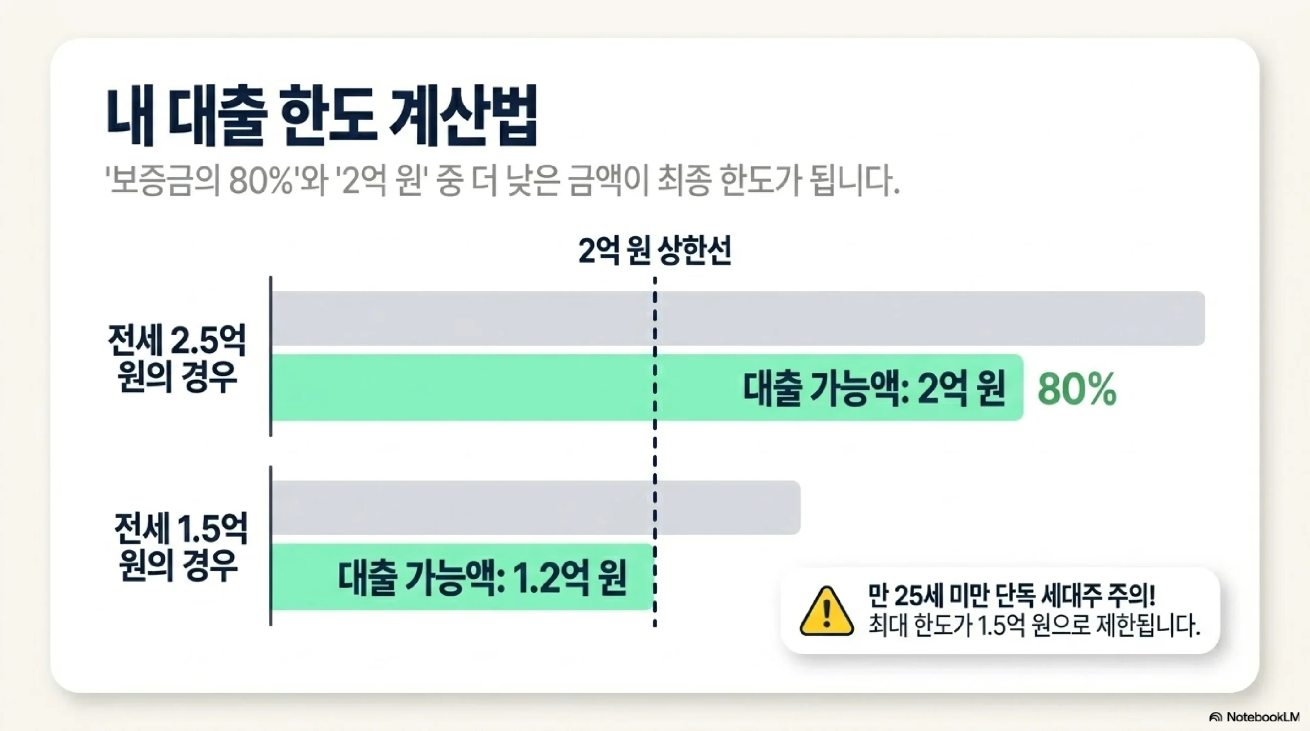 청년 전세자금 대출 한도 계산법 — 보증금 80% 이내 최대 2억원 예시
