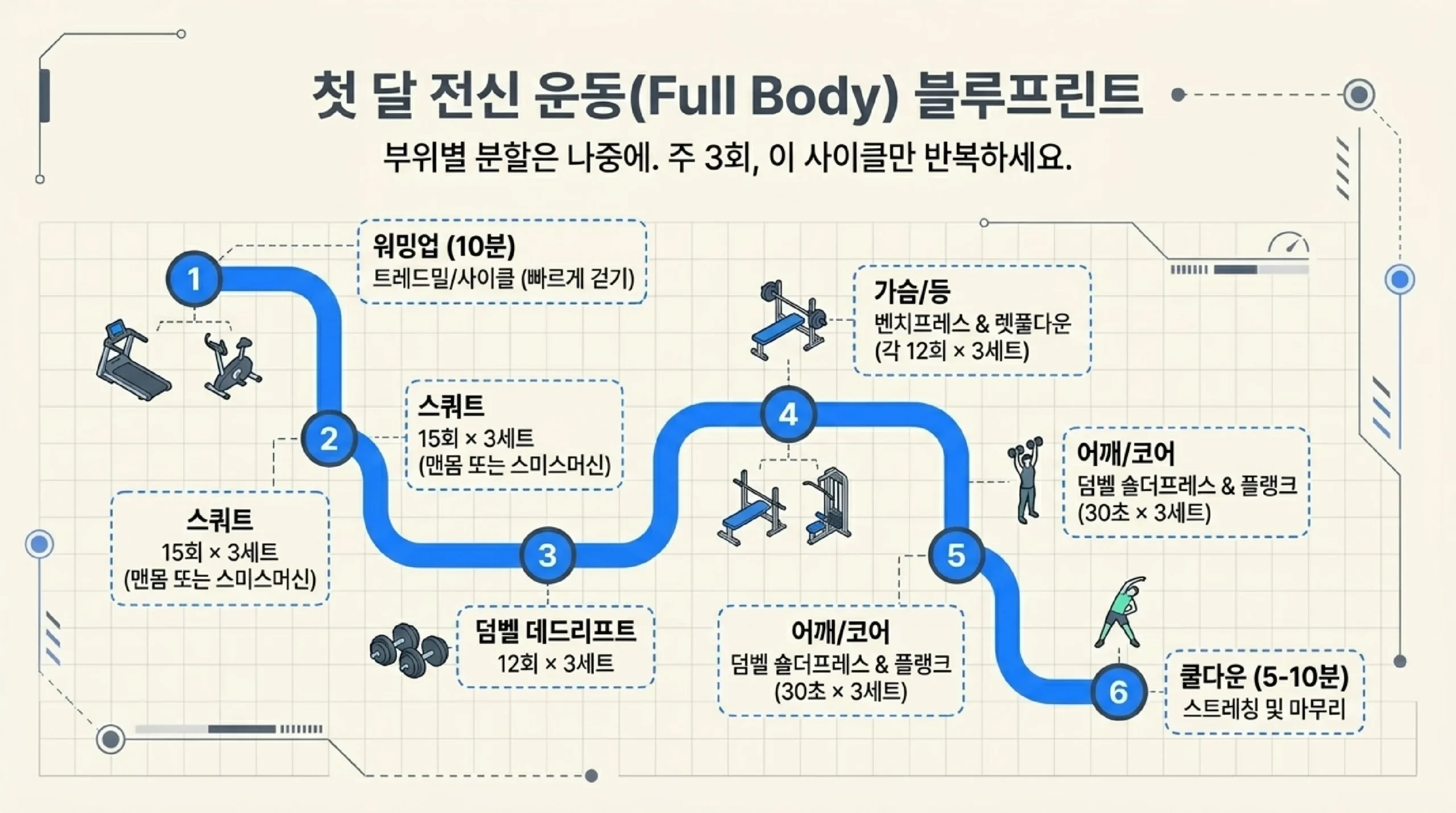 헬스장 꾸준히 다니는 비결 — 습관 형성·요일 고정·운동 일지