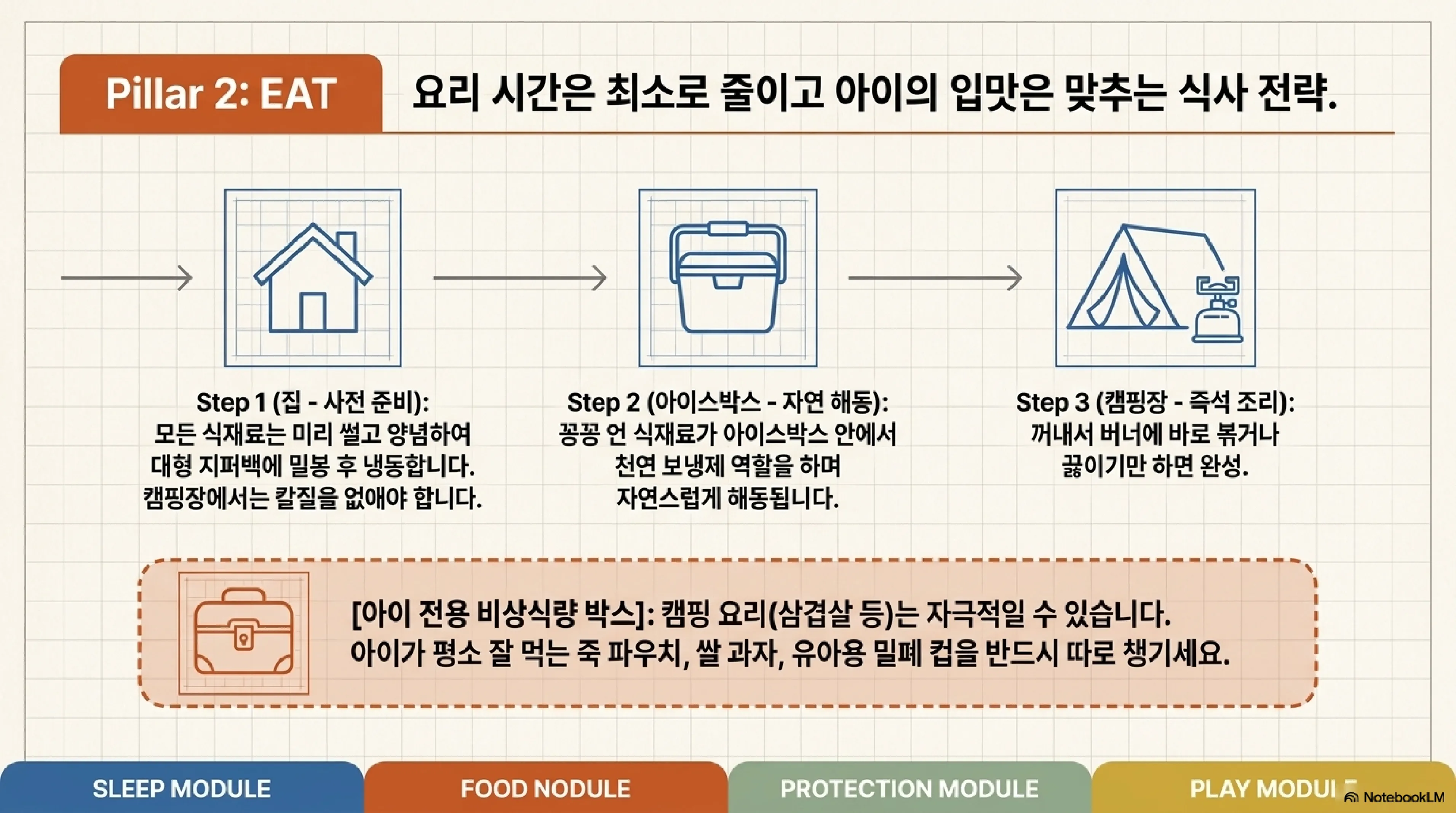 가족 캠핑 최종 체크리스트