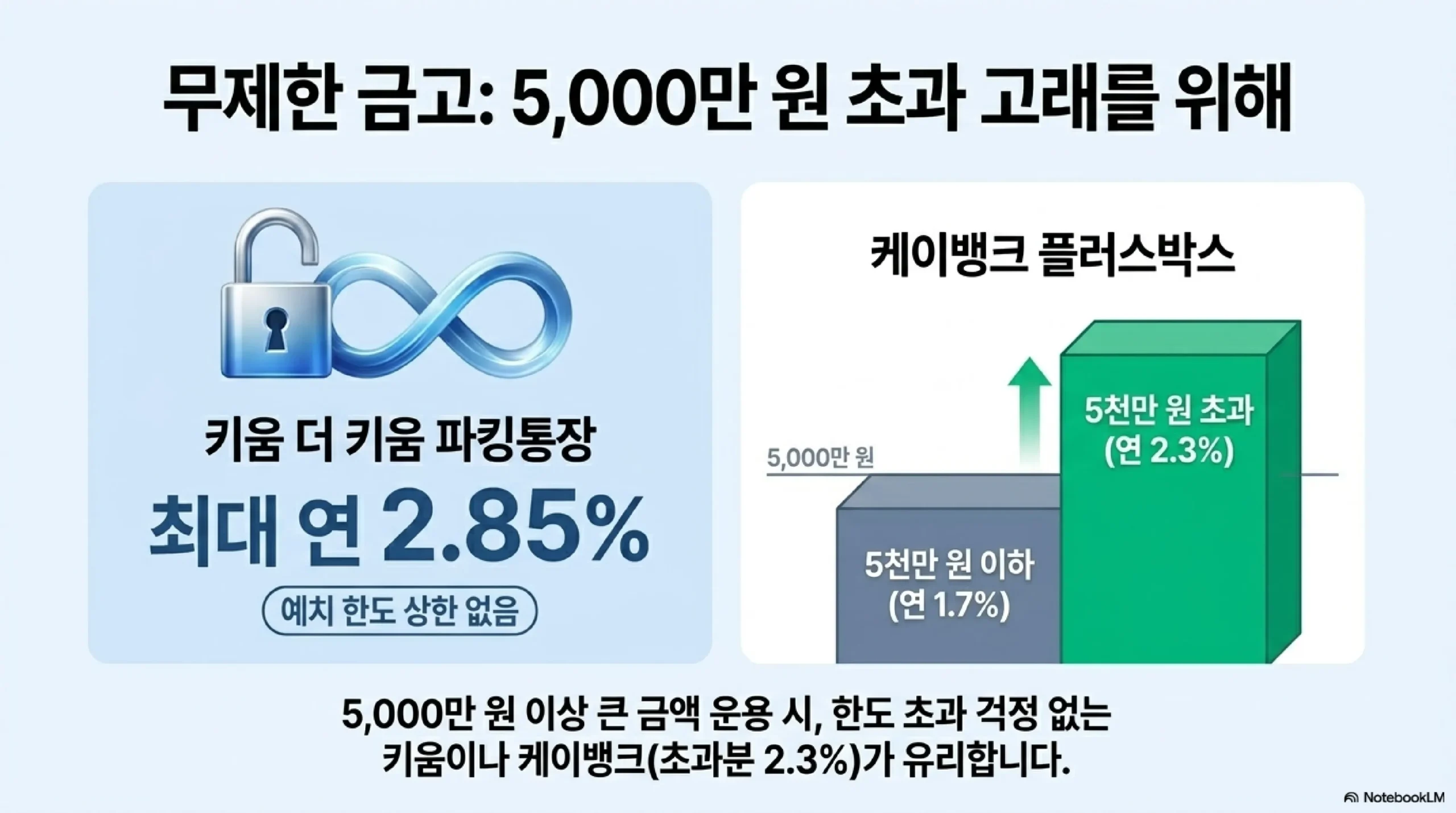 모니모 KB 매일이자통장 — 200만원 한도 연 4% 파격 금리