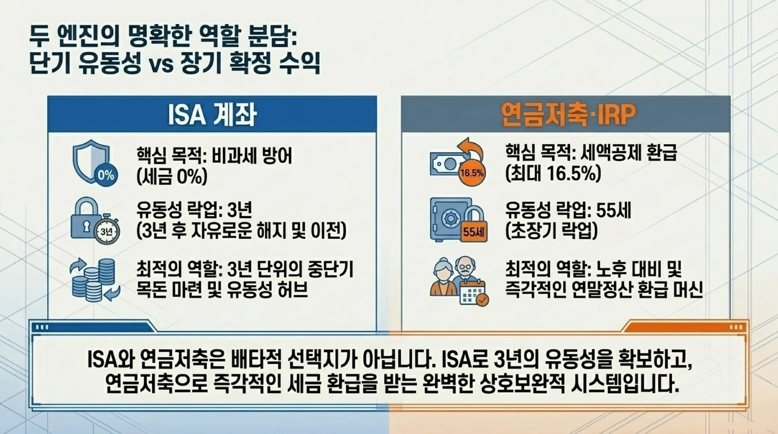ISA vs 연금저축·IRP 역할 분담 — 단기 유동성 vs 장기 세액공제