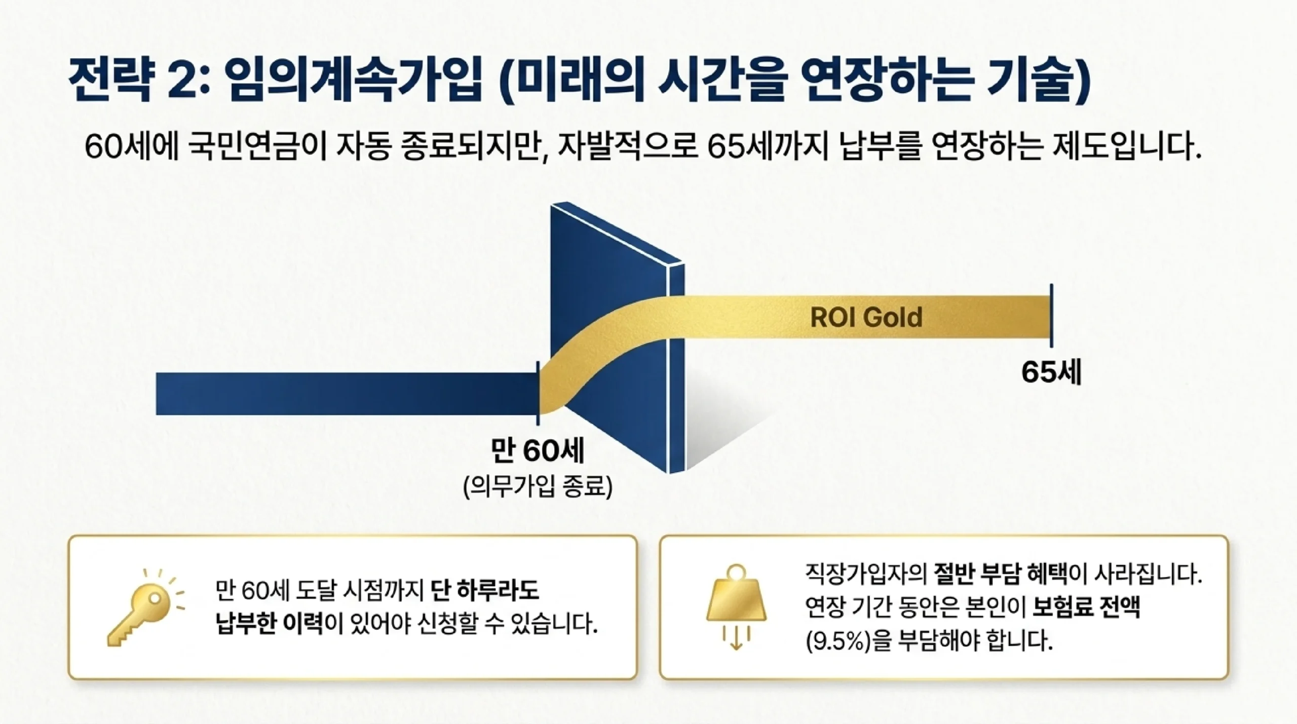 임의계속가입: 미래의 시간을 연장하는 기술 — 만 60세 이후 65세까지 보험료 전액 본인 부담