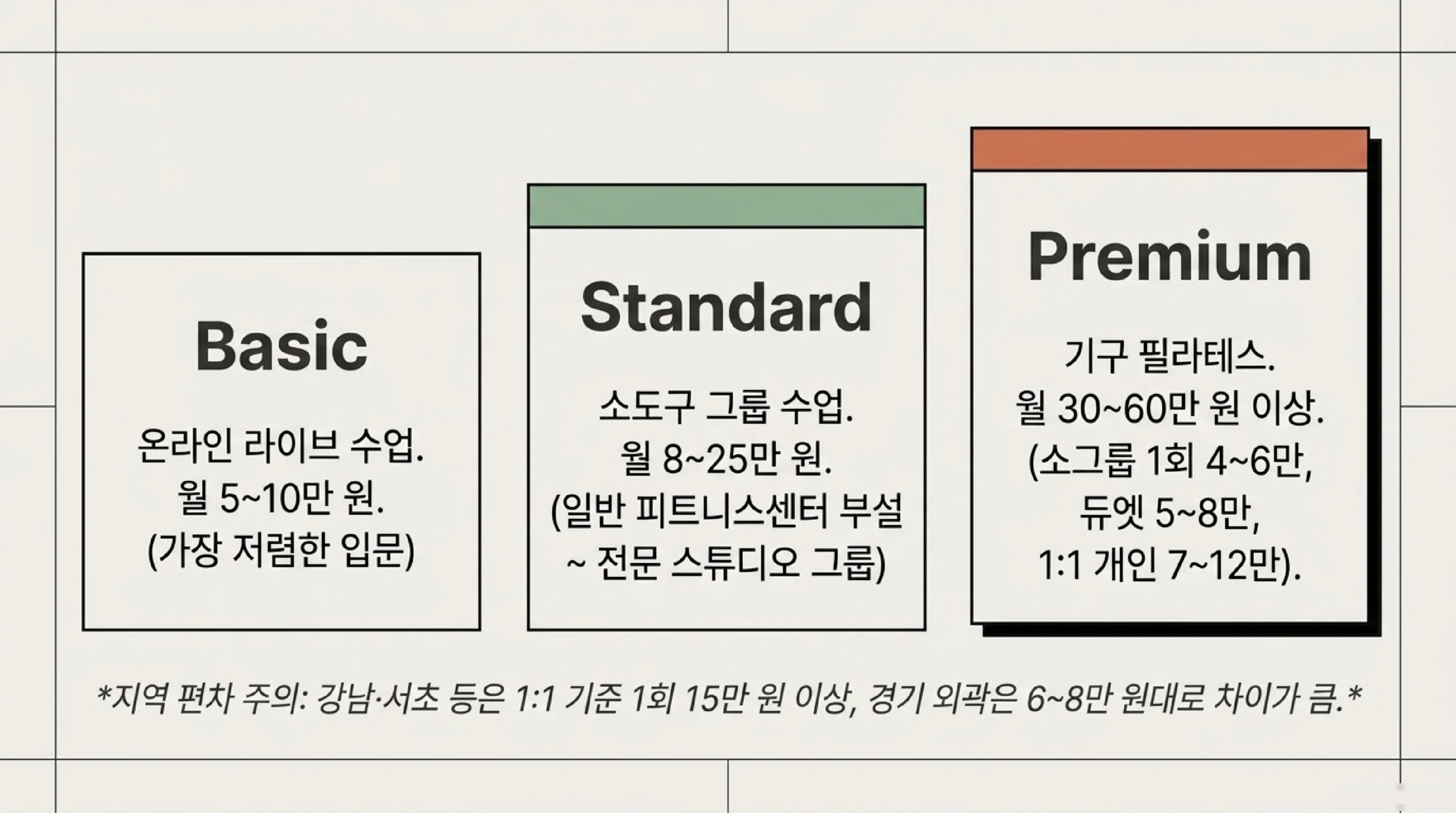필라테스 비용 현실 정리 — 소도구 그룹·기구 1:1·듀엣·소그룹 지역별 가격