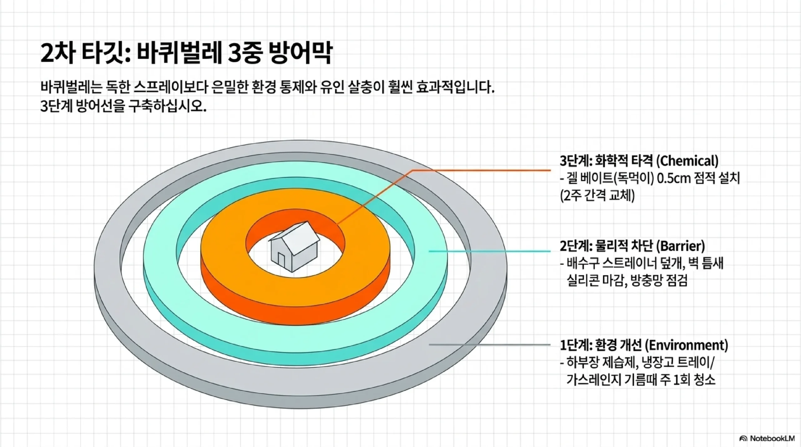 개미 차단법 — 페로몬 흔적 제거·식초물·계피 가루 진입 봉쇄