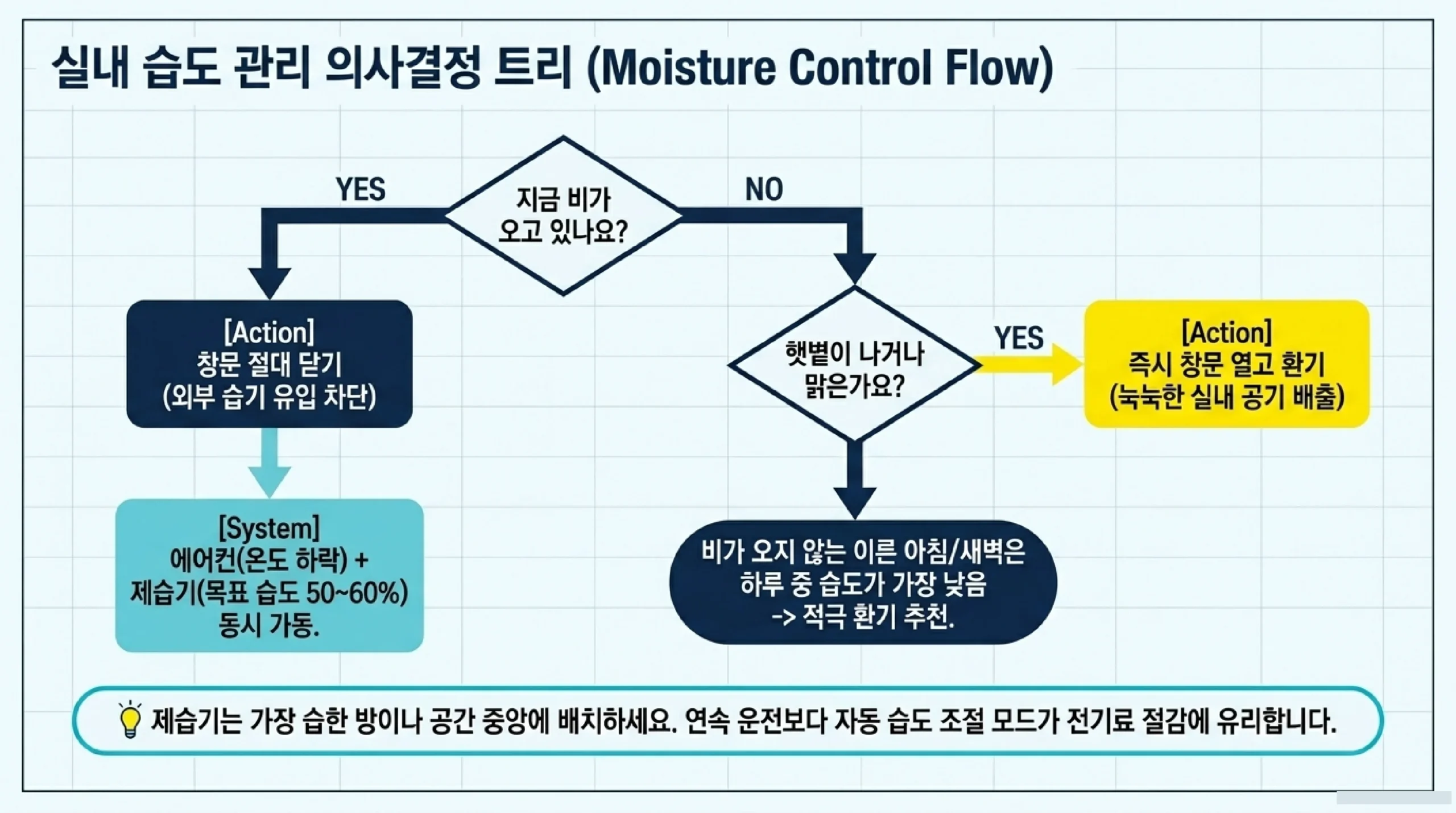 장마 중 생활 꿀팁 — 환기 타이밍·제습기 활용·음식 보관법