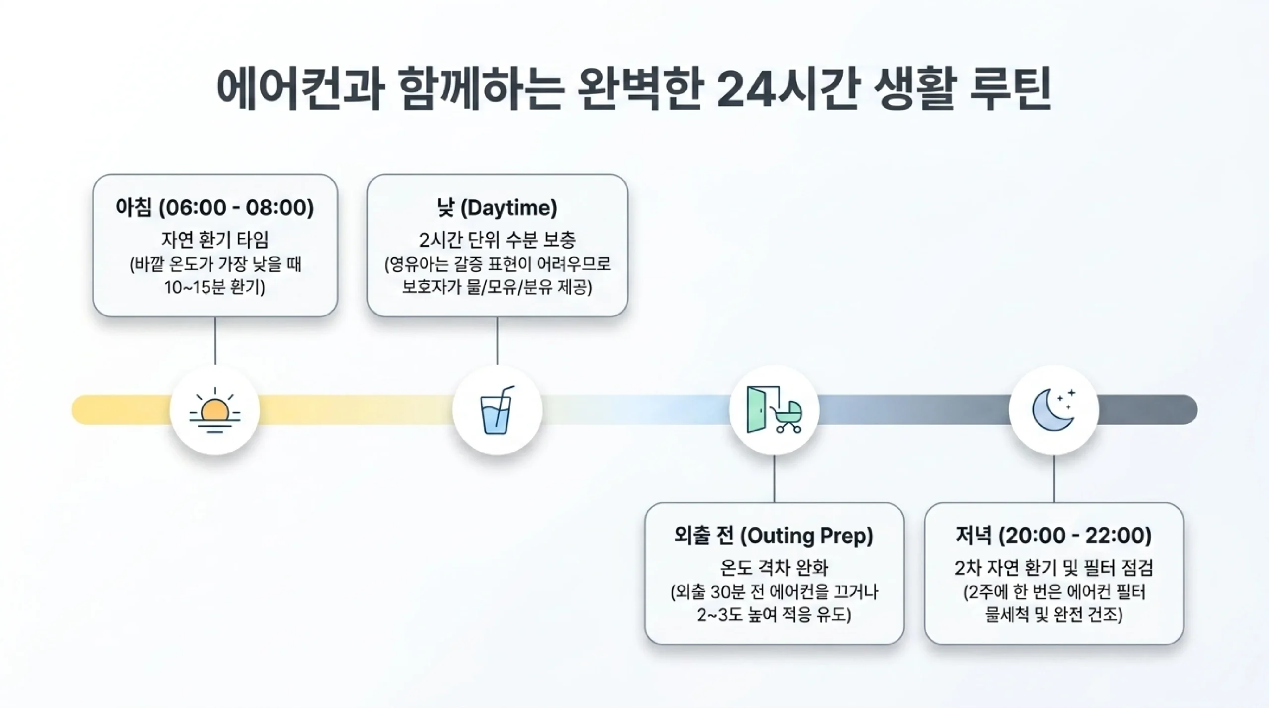 연령별 냉방 관리 — 영아 0~12개월·유아 1~3세·유치원생 4~7세 기준