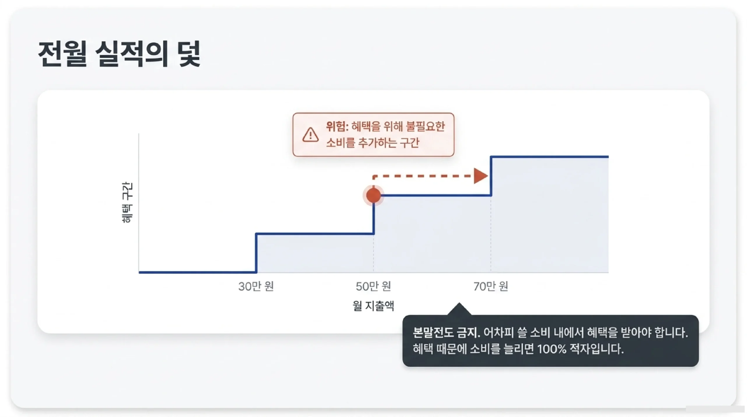 연회비 대비 혜택 계산법 — 월 예상 혜택 × 12 - 연회비 = 실질 순이익