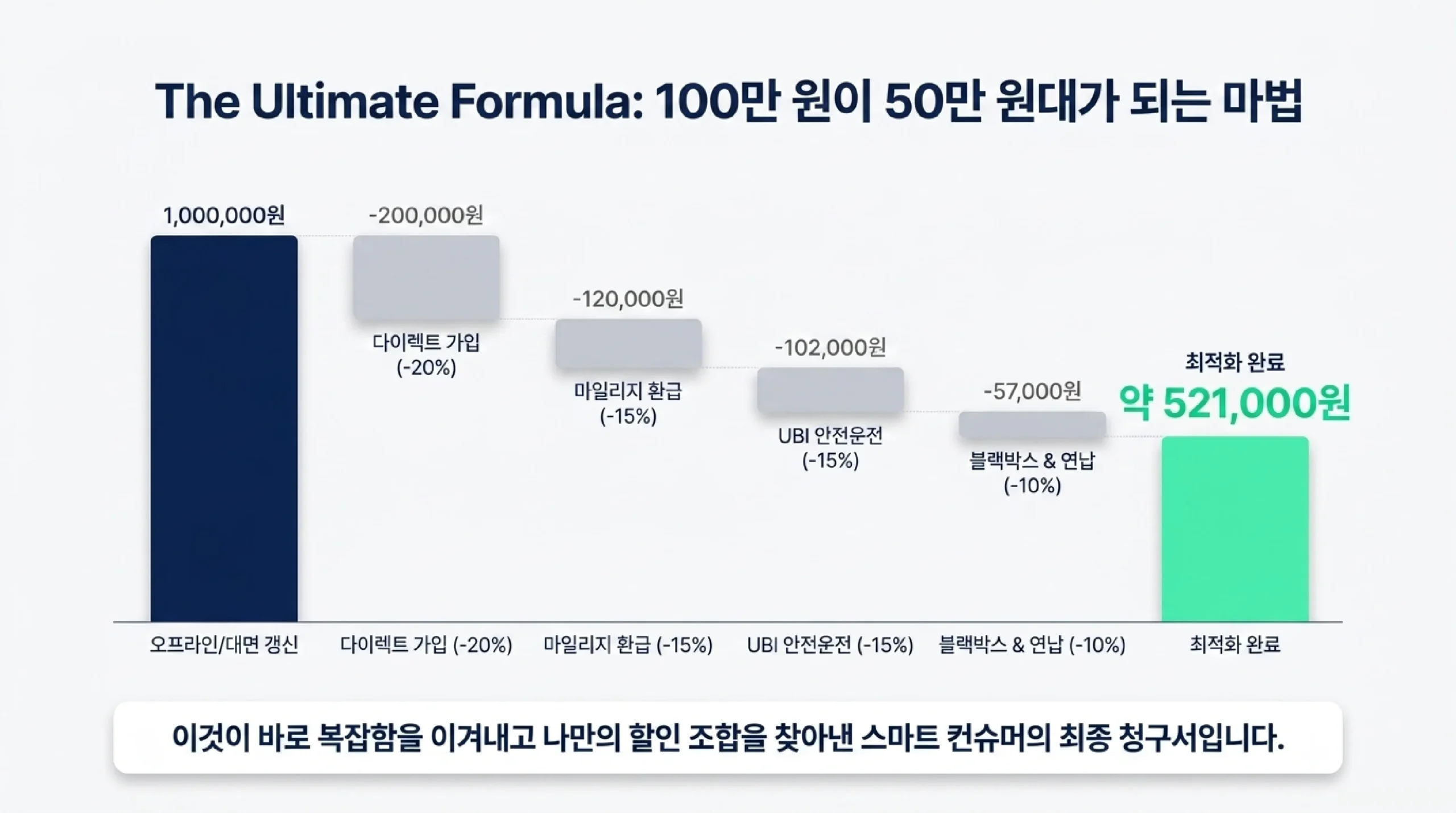 자동차 보험 갱신 시기 전략 — 30~40일 전 비교·연납 할인·중도 변경