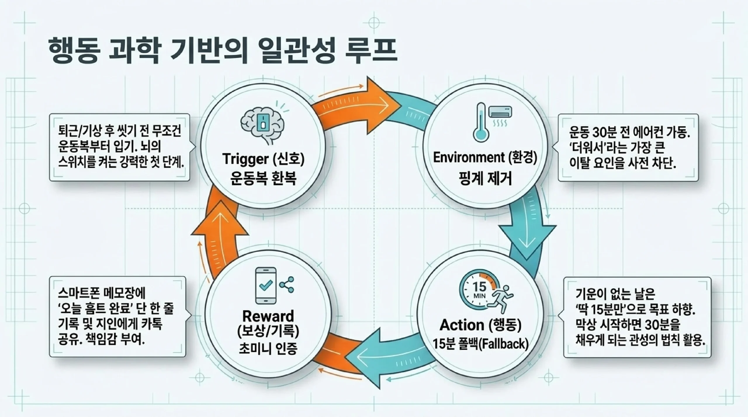 맨몸 근력 운동 세트 — 푸시업·스쿼트·플랭크 루틴