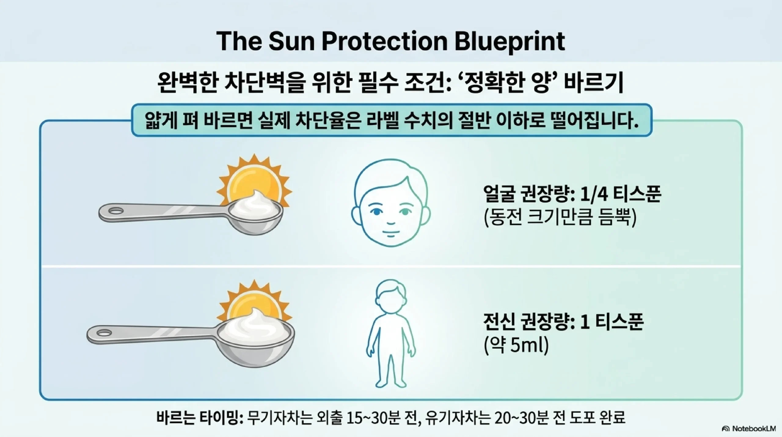 선크림 올바른 사용법 — 바르는 양·타이밍·덧바르기 주기