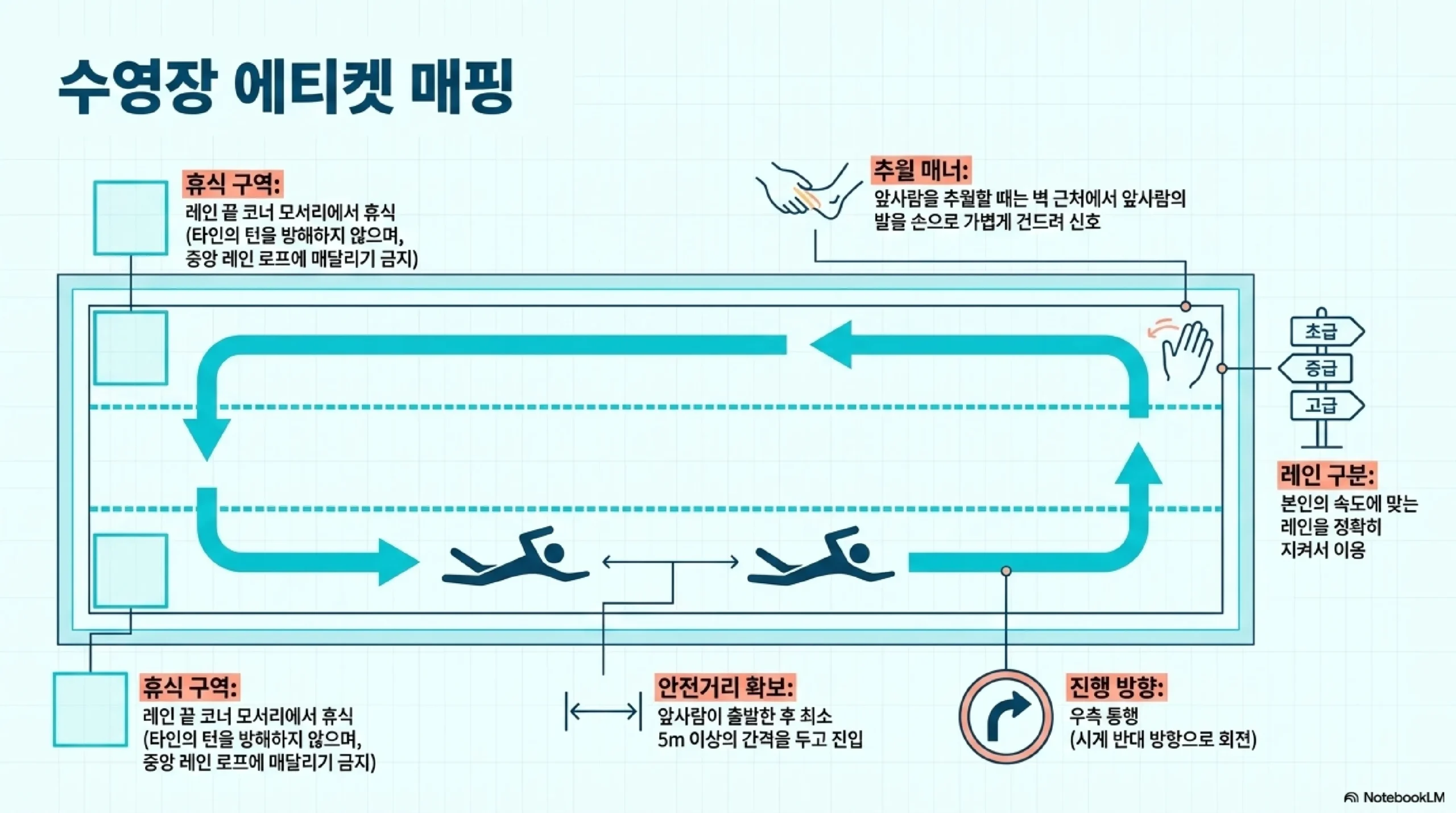 수영장 레인 에티켓·위생 수칙 — 간격·추월·방향·입수 전 샤워