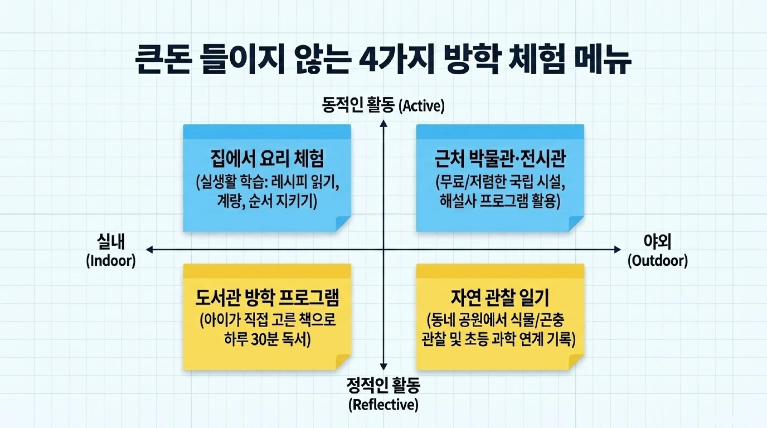 비용 안 드는 여름방학 체험 활동 4가지 — 요리·박물관·도서관·자연 관찰