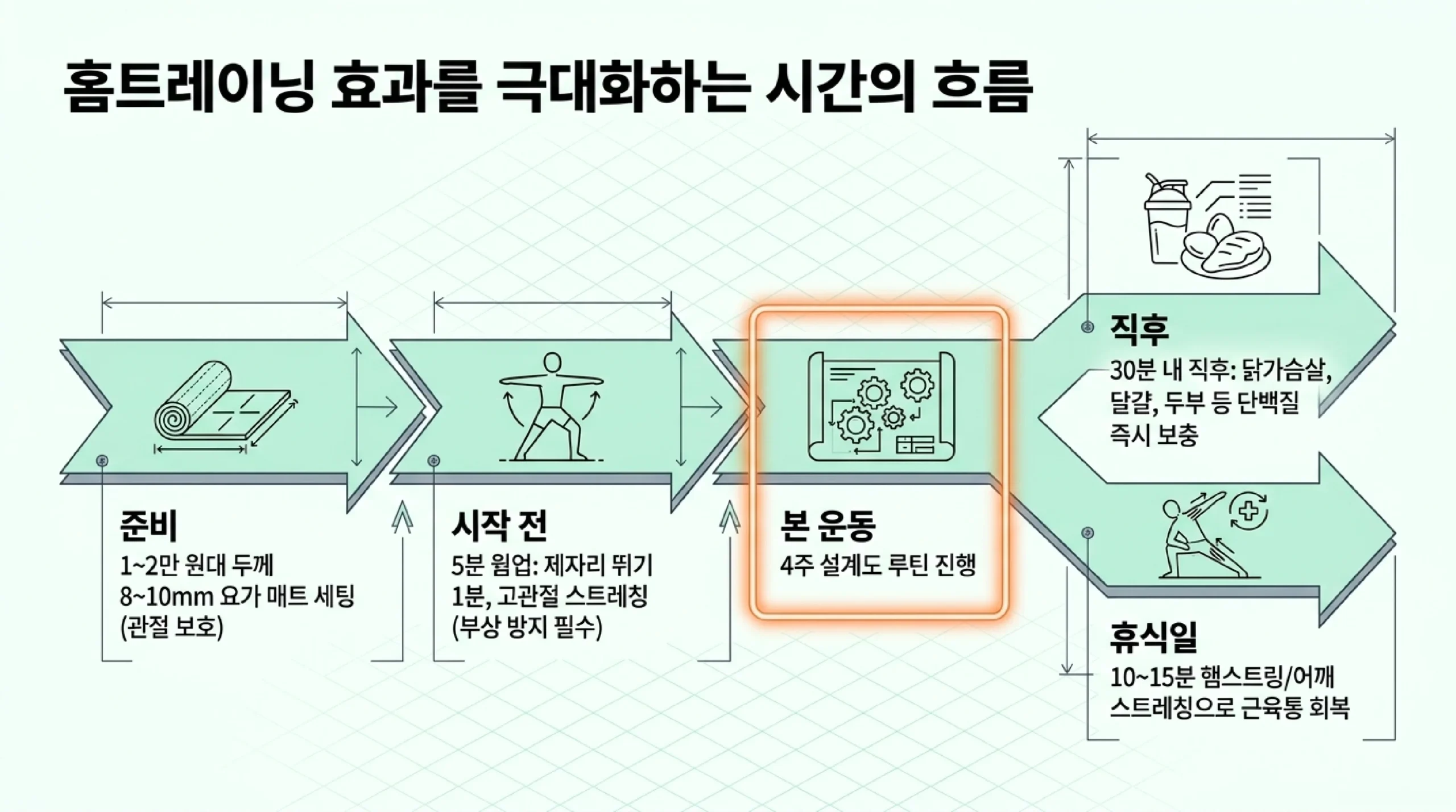 홈트레이닝 효과를 극대화하는 시간의 흐름 — 준비운동·본운동·단백질 보충·휴식일 스트레칭