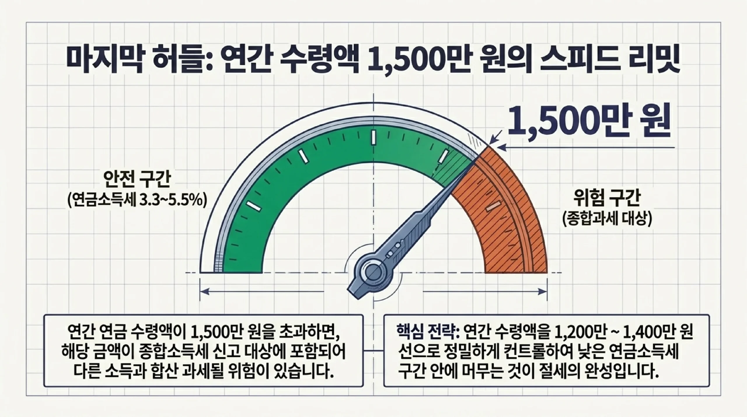 IRP 연금 수령 절세 전략 — 연금소득세 3.3~5.5%·1500만 원 한도·수령 시기별 세율 정리
