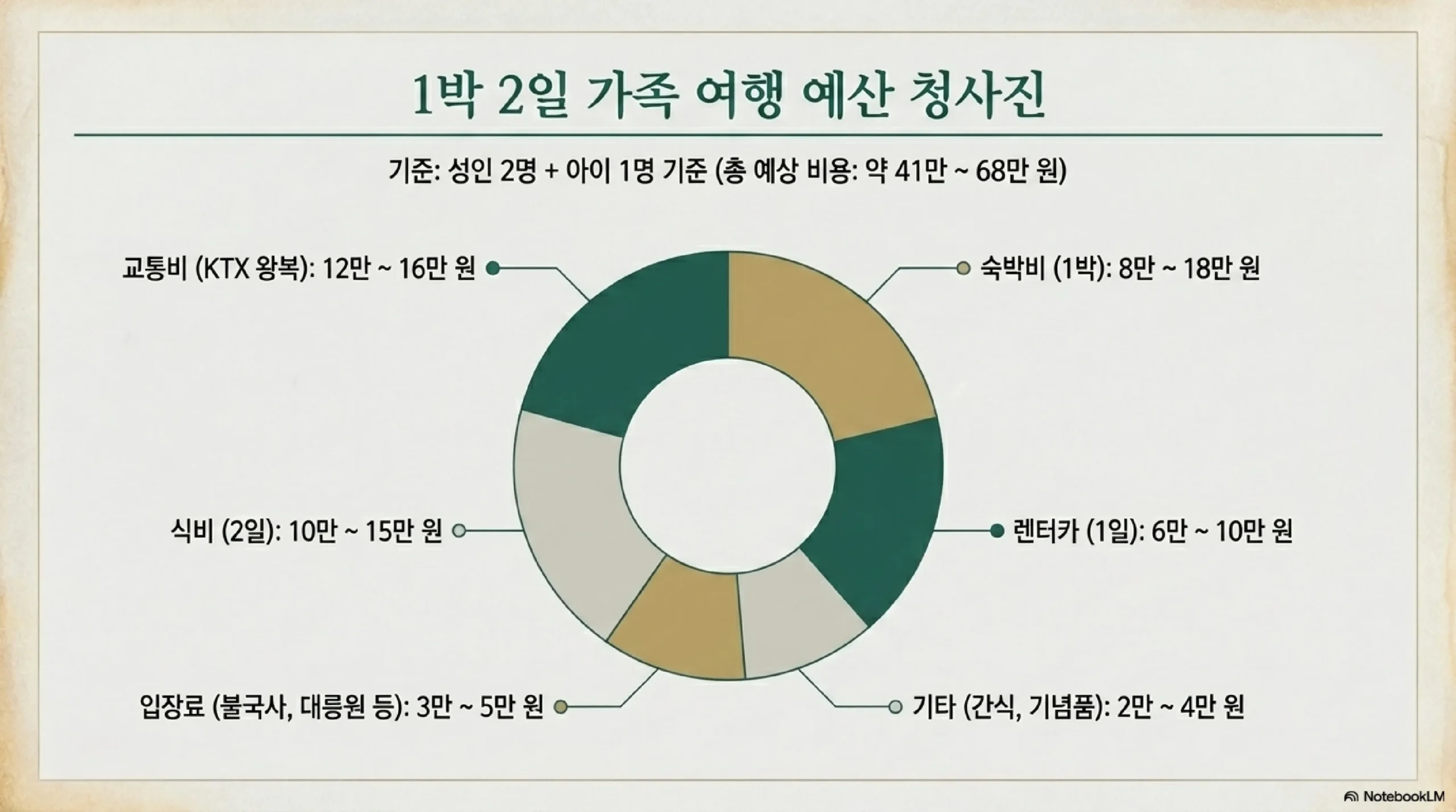 경주 국립경주박물관과 여행 실전 팁 — 에밀레종·금관·어린이박물관과 교통·경비 정리