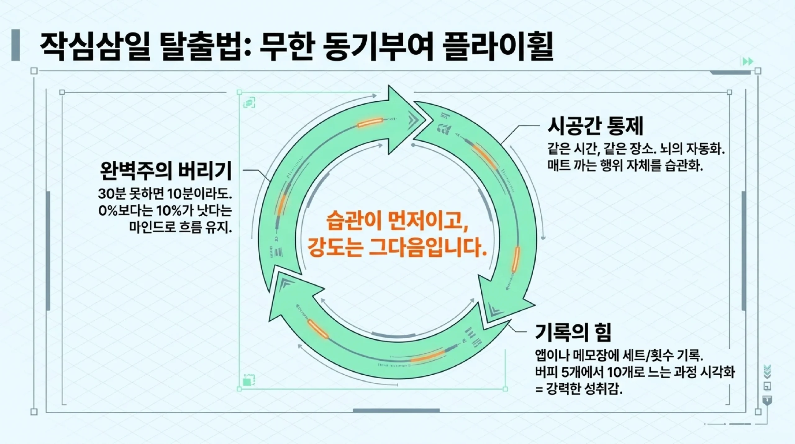 작심삼일 탈출법: 무한 동기부여 플라이휠 — 시공간 통제·기록의 힘·완벽주의 버리기