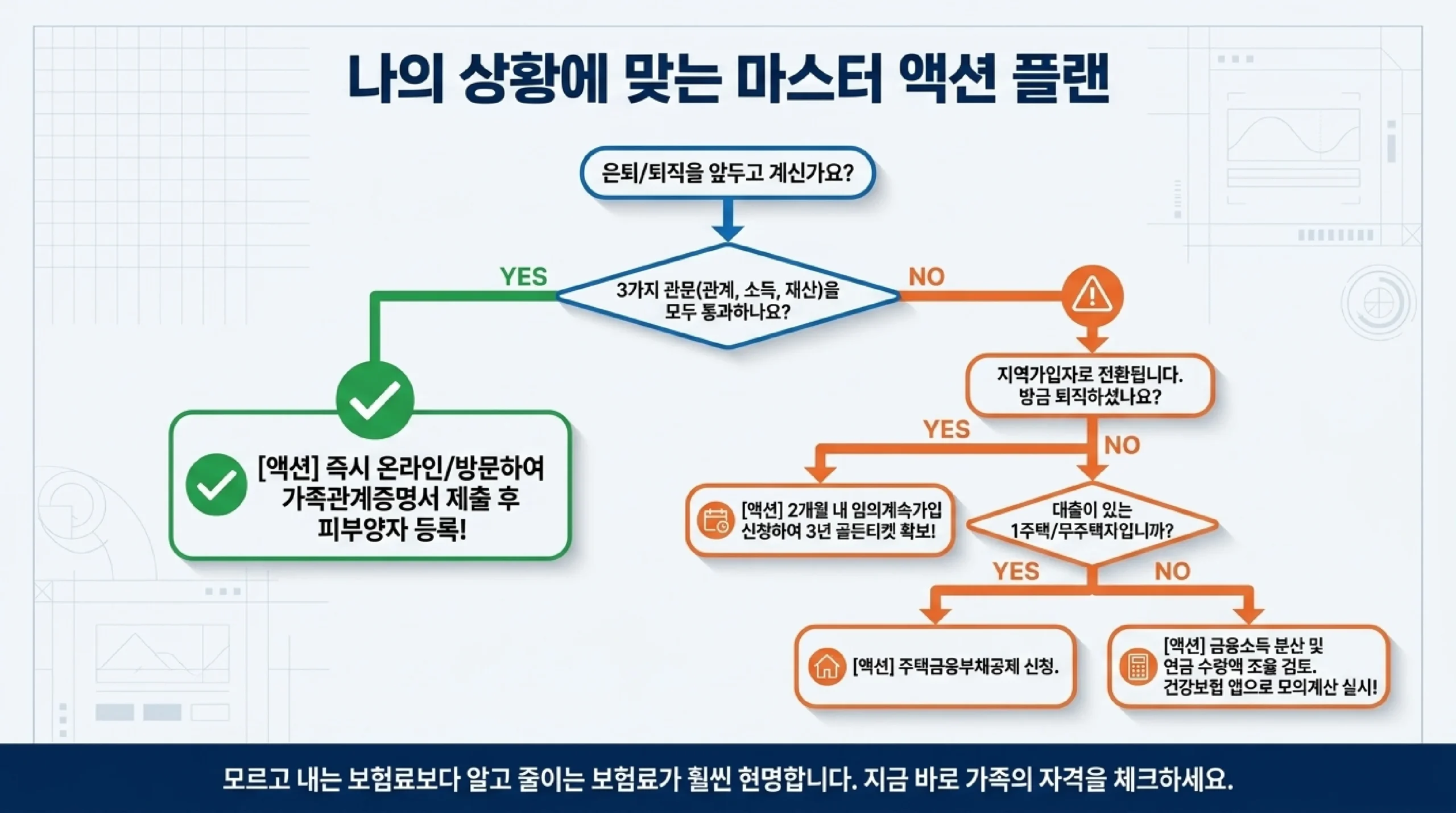 나의 상황에 맞는 피부양자 마스터 액션 플랜 — 은퇴·퇴직 전 단계별 행동 가이드