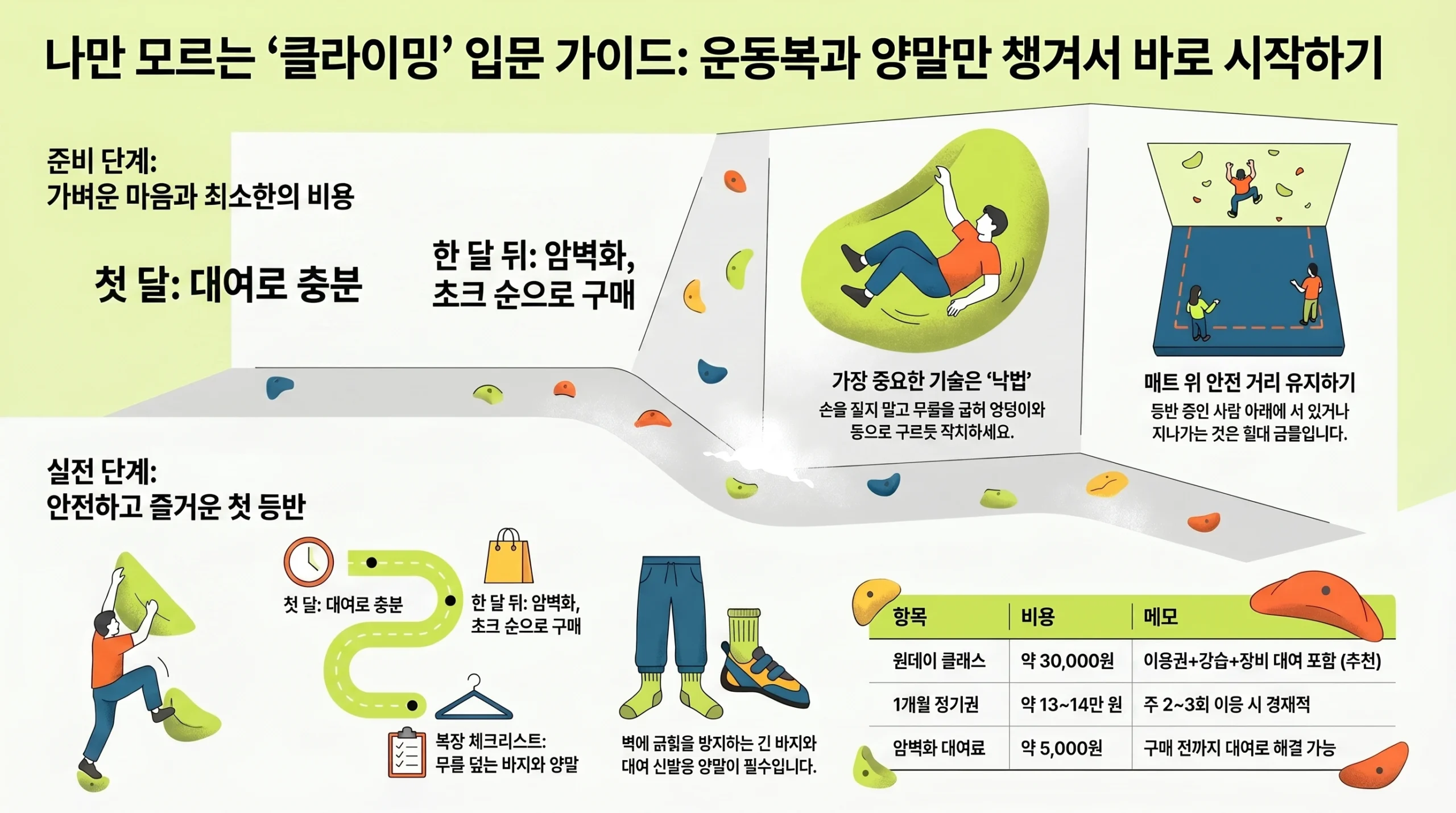 실내 볼더링 입문 첫날 비용 장비 순서 기초 동작 한눈에 정리 인포그래픽