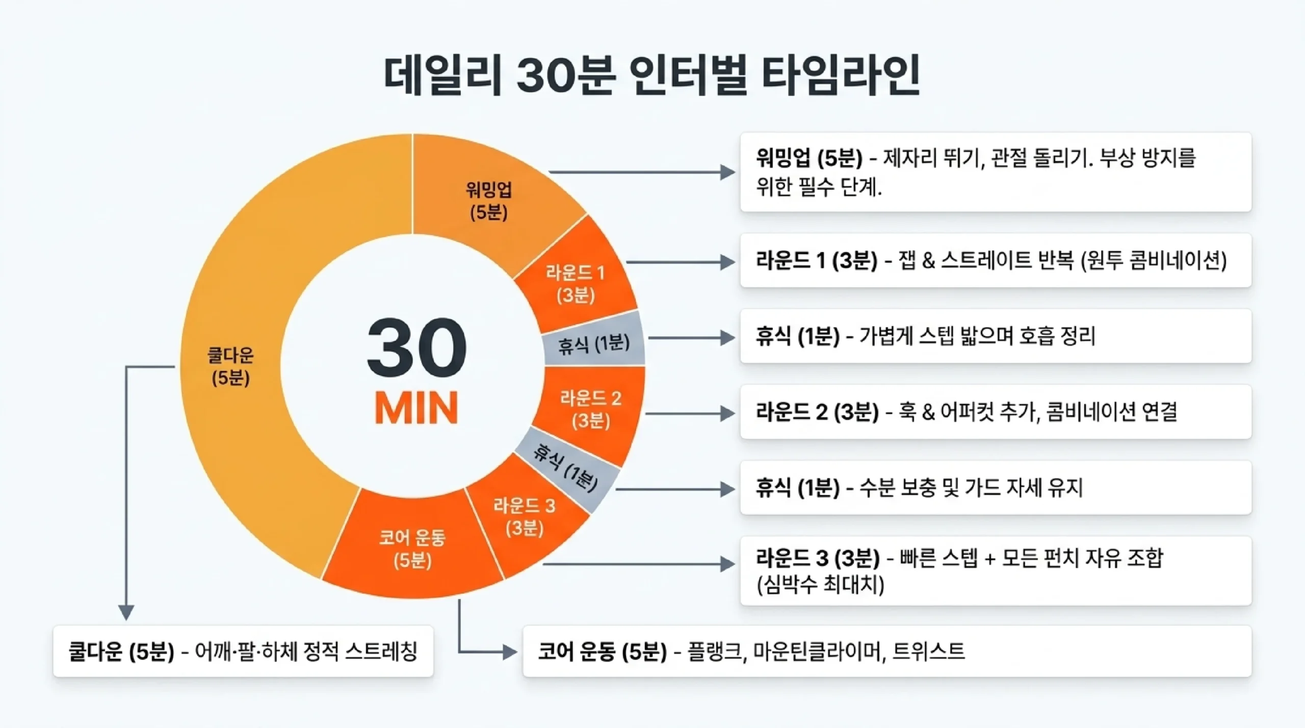 잽·스트레이트·훅·어퍼컷 4대 펀치