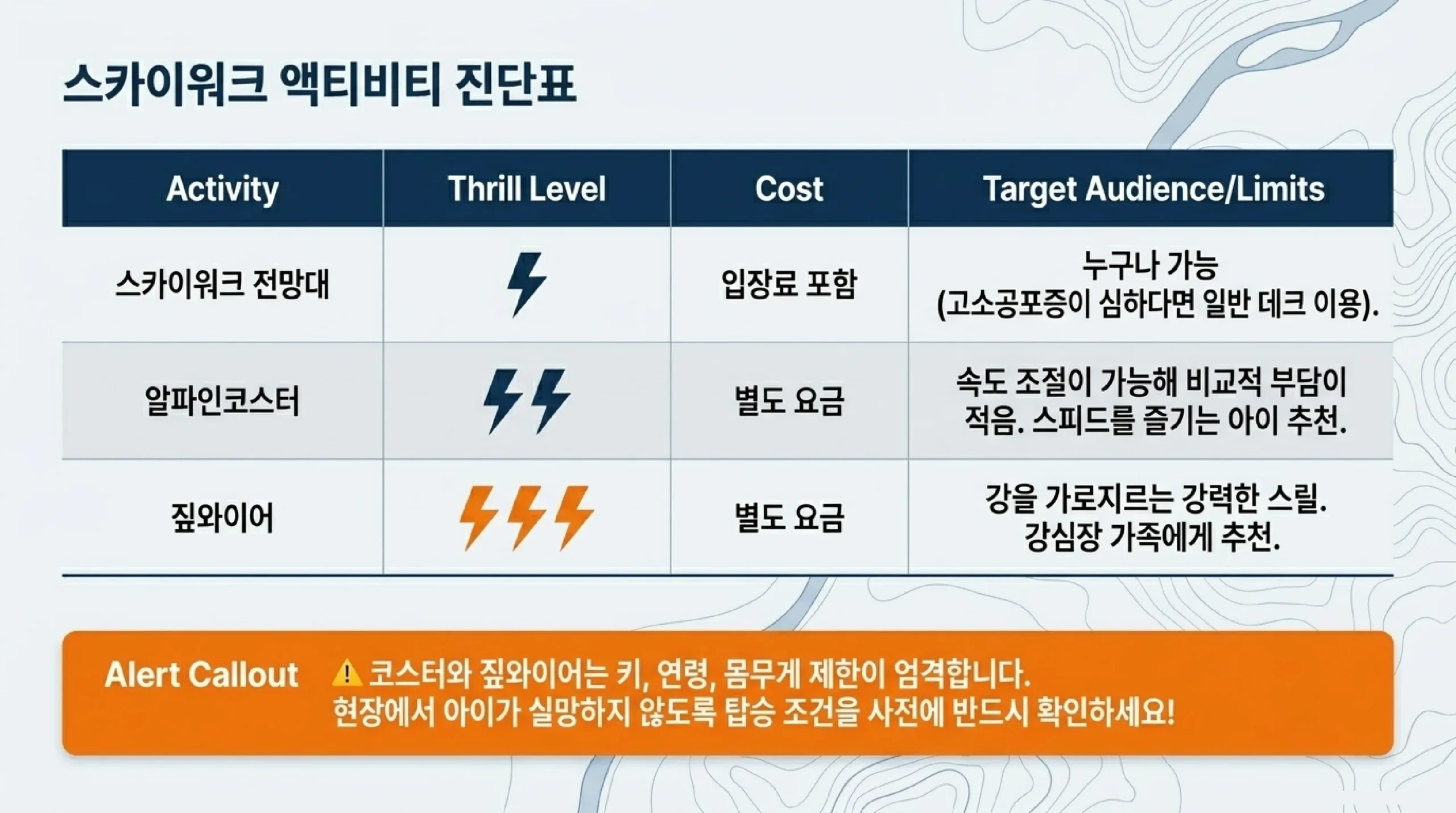 만천하 액티비티 비교 — 모노레일·짚와이어·알파인코스터의 별도 요금과 키·연령 제한 주의