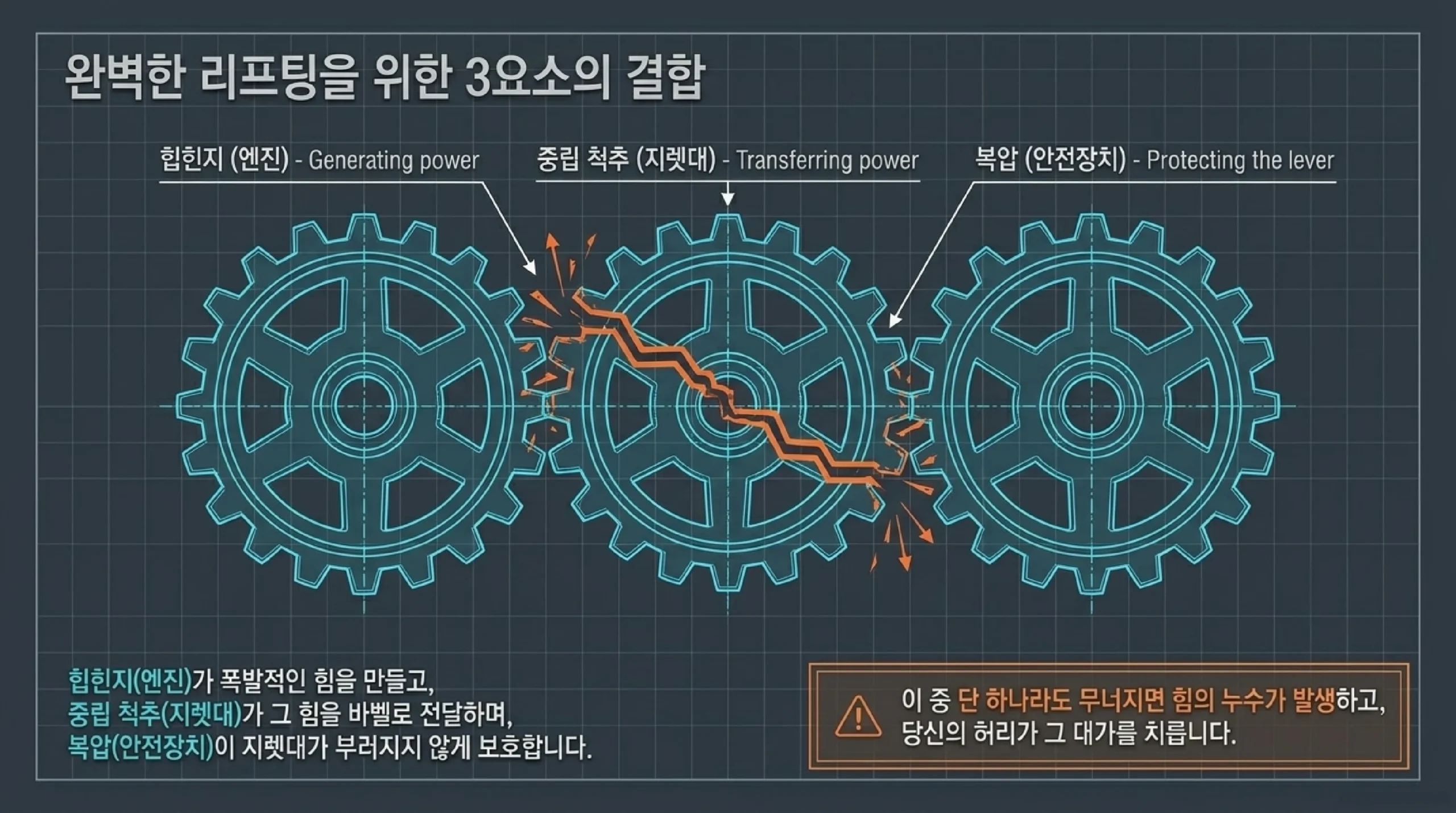 컨벤셔널과 스모 데드리프트의 발 너비·상체 각도·주동근 차이를 비교한 슬라이드