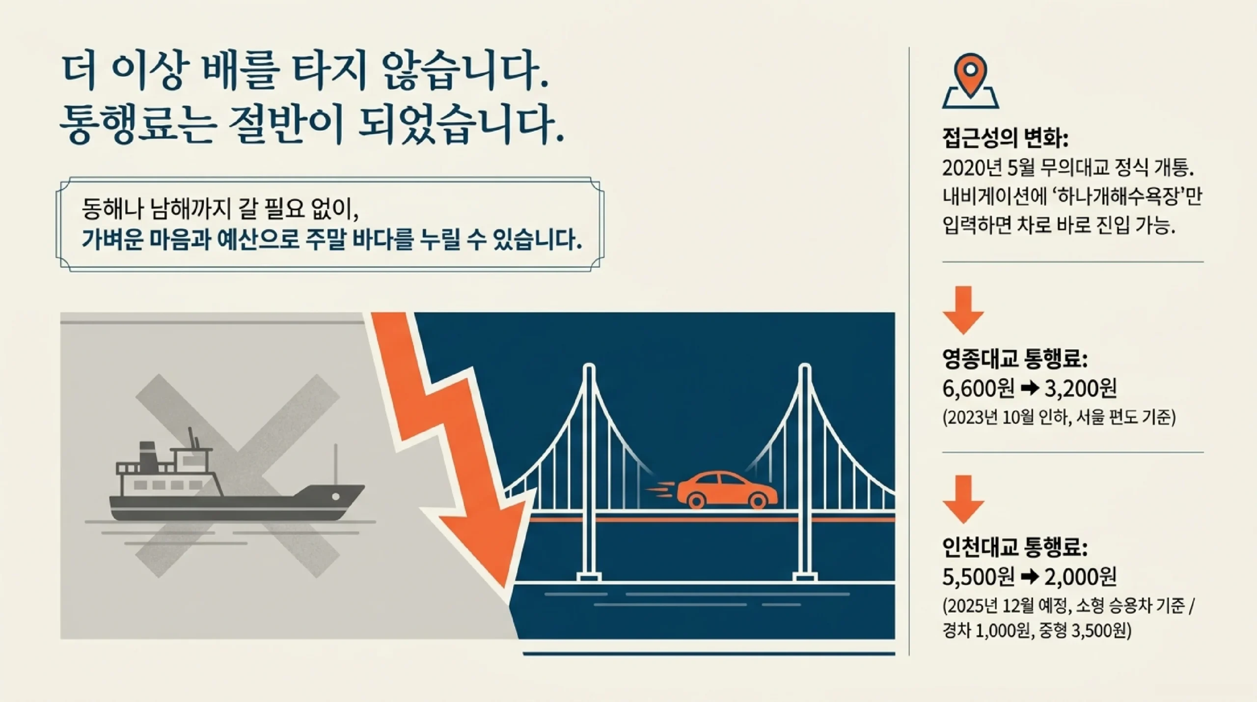 영종도 가는 길 — 자가용 영종대교·인천대교 통행료와 공항철도 대중교통 비교