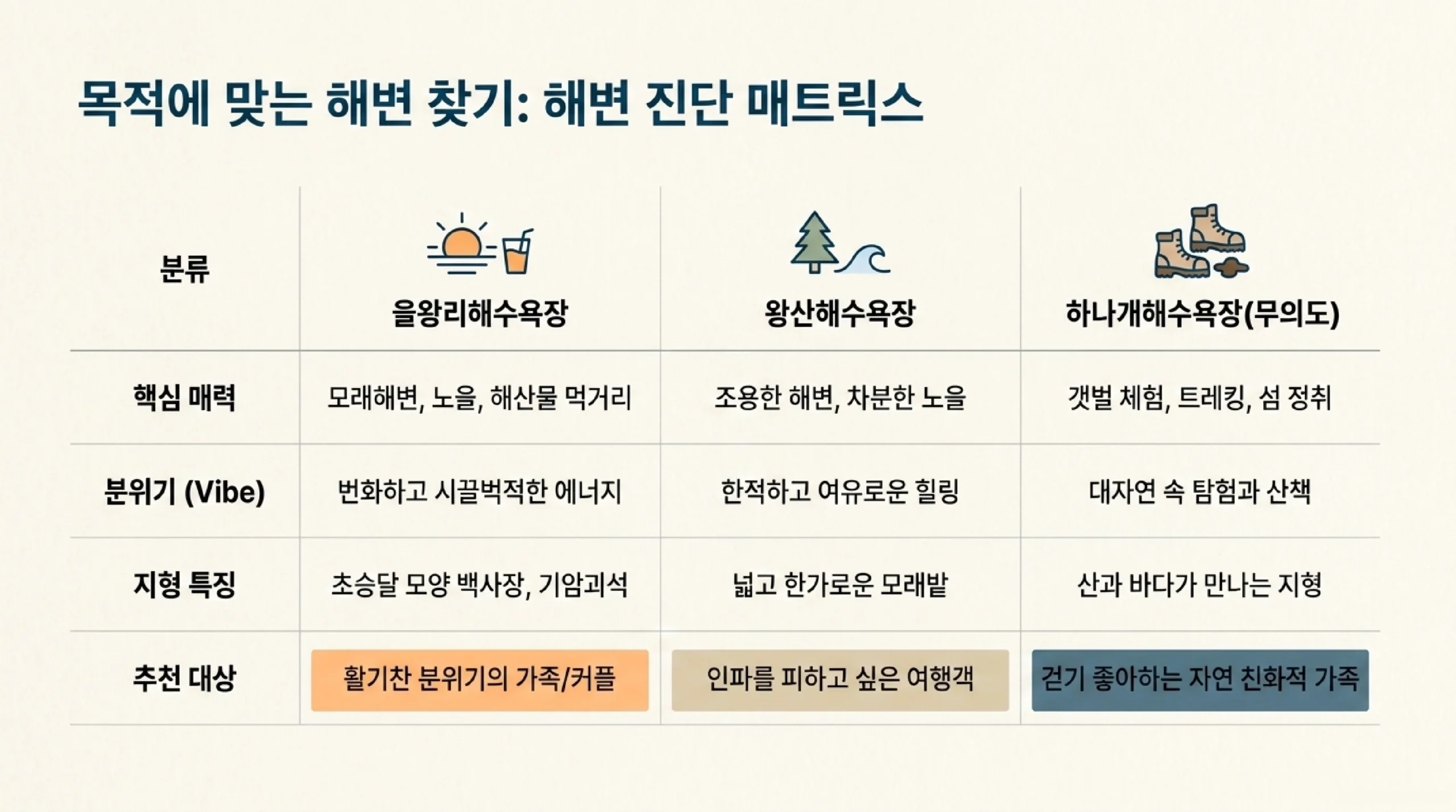 을왕리·왕산·하나개 해변별 성격 비교 — 번화함·한적함·섬 정취 골라 가기