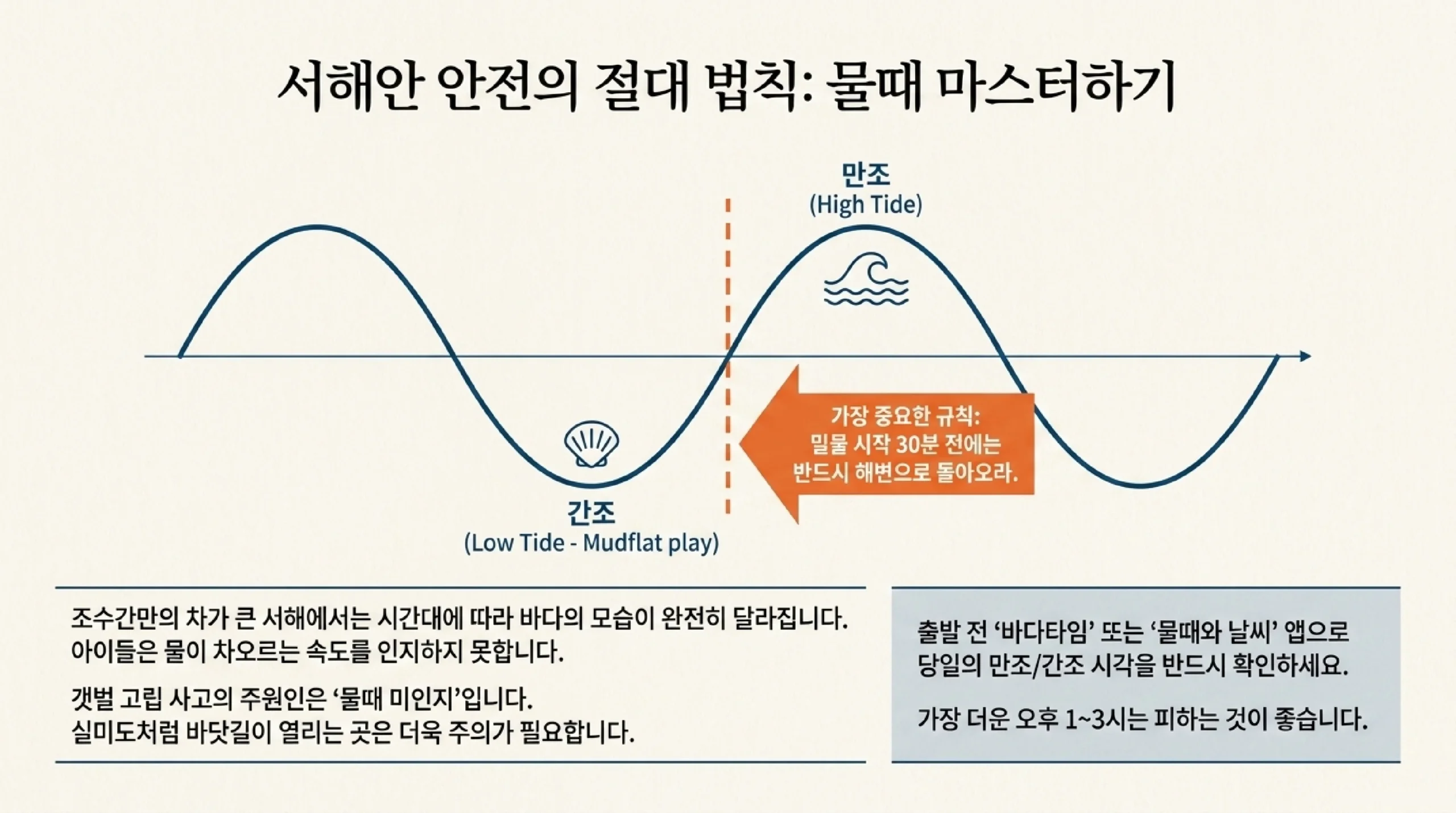 여름 성수기 물때 확인과 갯벌 고립 예방 등 바다 안전 수칙