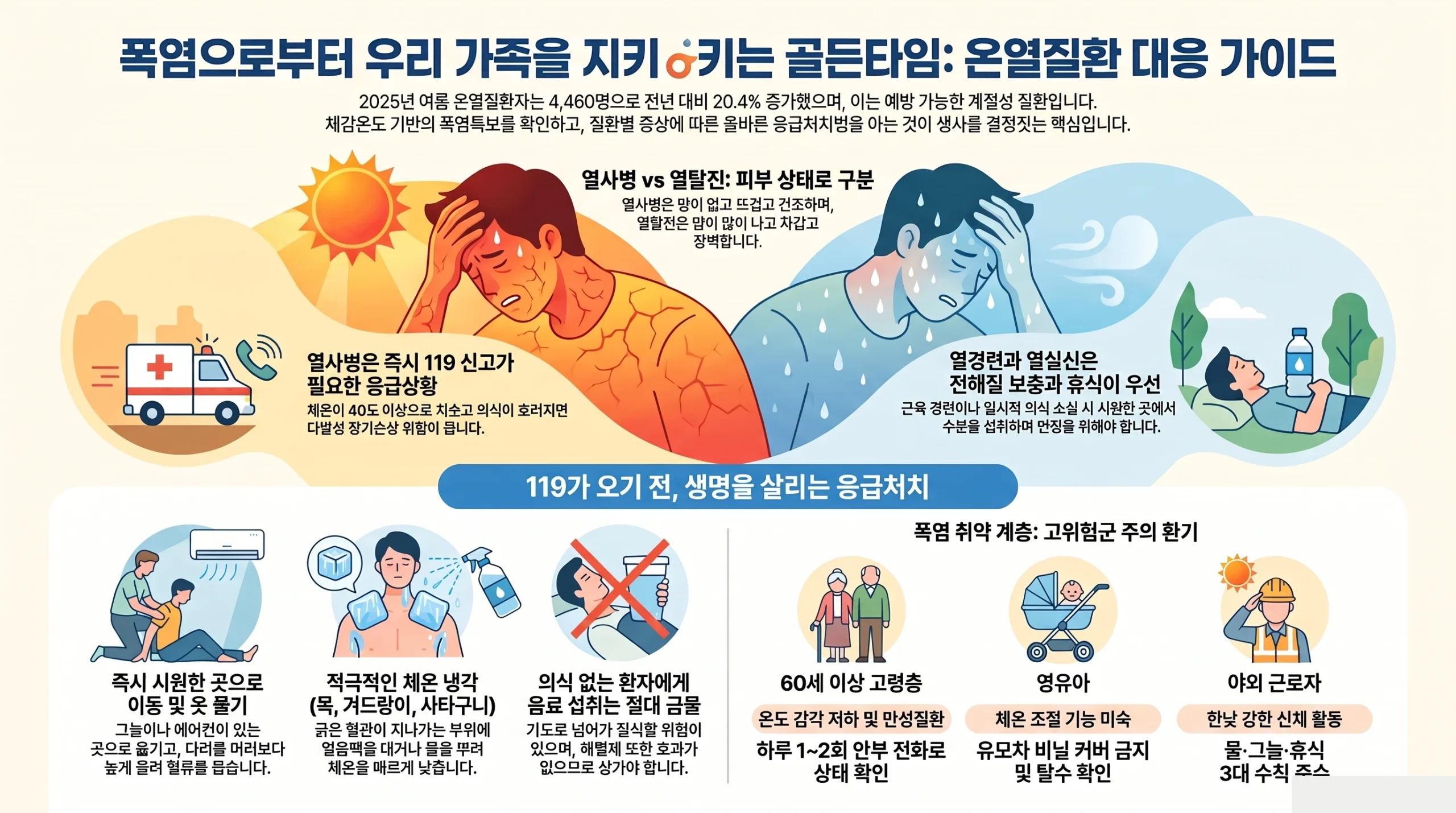 폭염 대비 가정 행동요령 — 온열질환 종류·응급처치·취약계층 보호