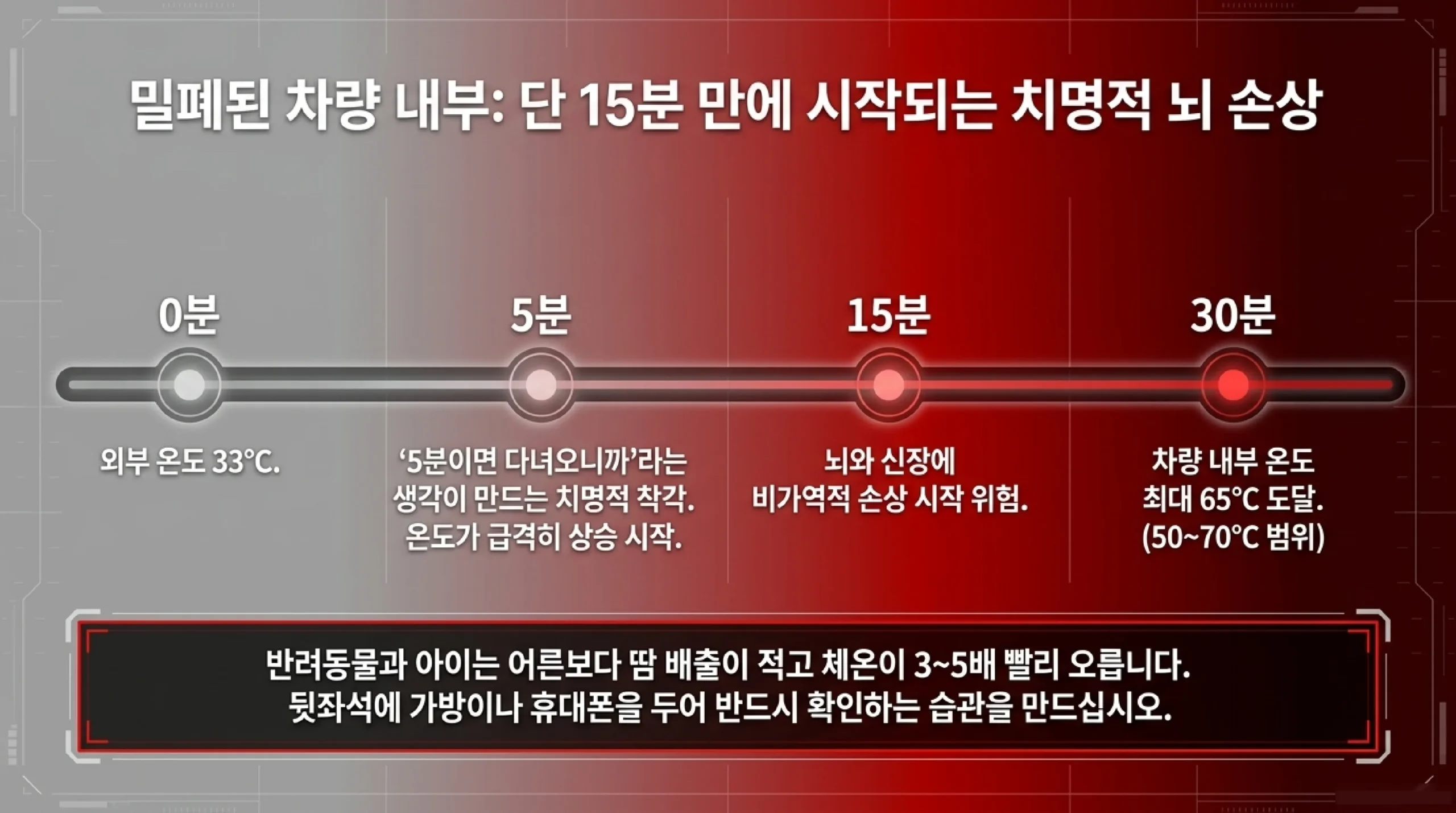여름철 차량 내 아동 방치 위험 - 단시간 50~70도 급상승 경고