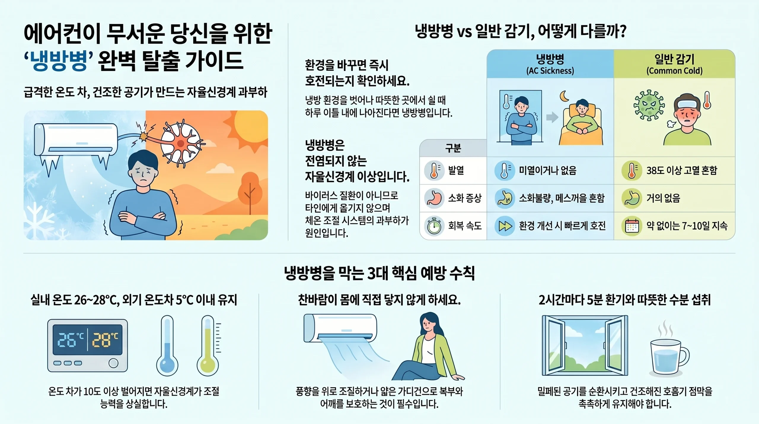 냉방병 원인·증상·예방 인포그래픽 — 에어컨 냉방 관리 핵심 정리