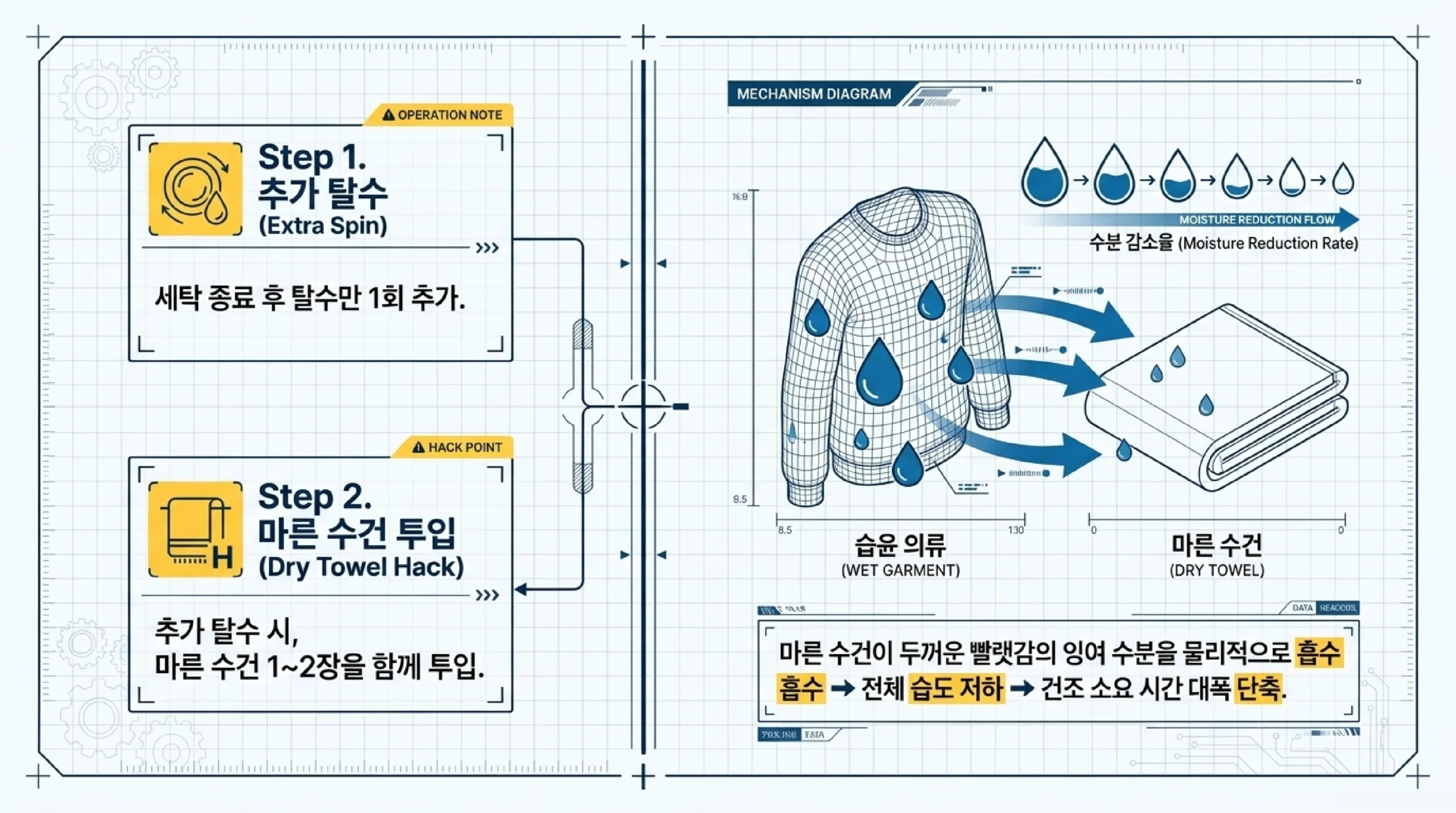 빨래 하나 건너 하나 간격 두고 널어 빨리 말리는 방법