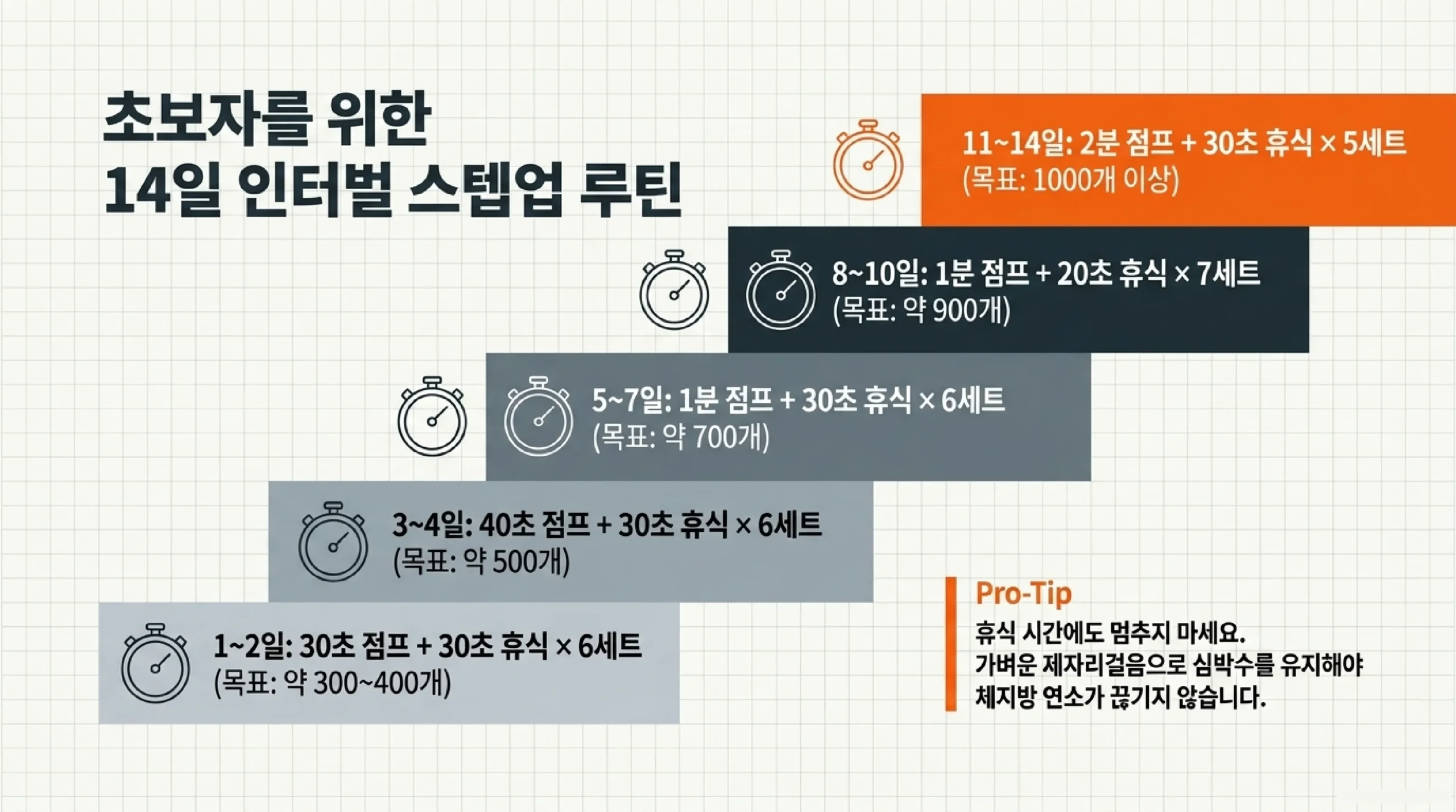 초보자용 14일 인터벌 스텝업 루틴 — 단계별 점프 수와 휴식