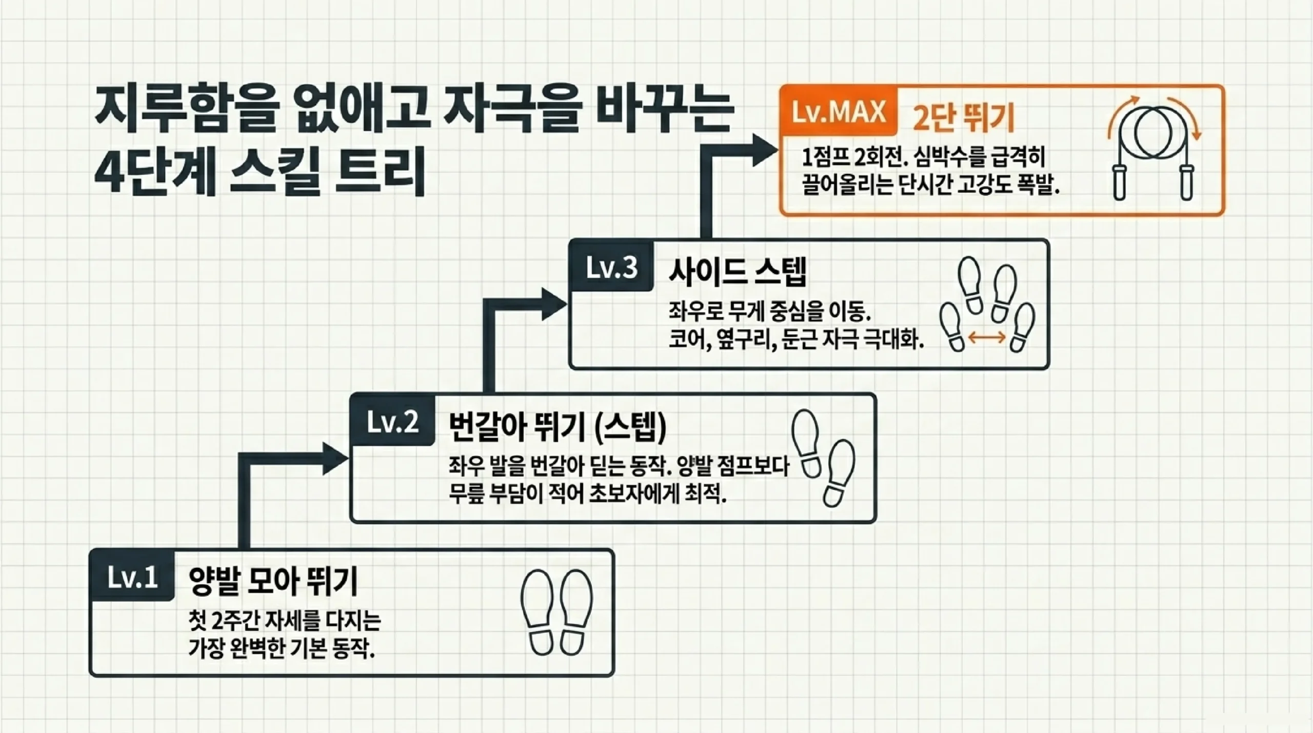 지루함을 줄이는 줄넘기 4단계 스킬 트리 — 기본·번갈아·사이드·2단 뛰기