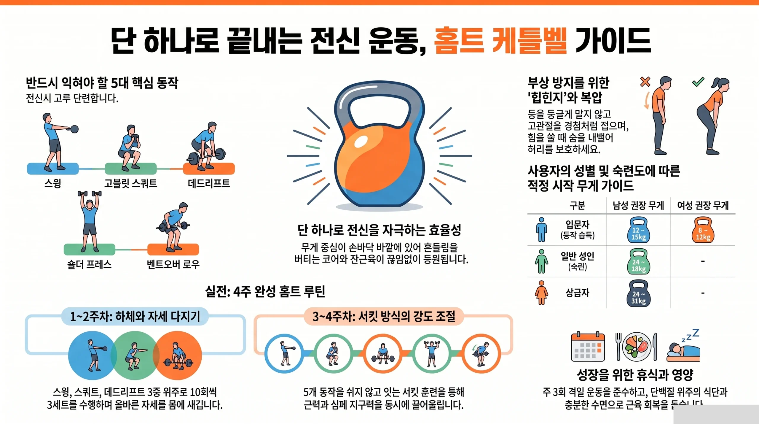 케틀벨 입문 4주 루틴 한눈에 보기 — 초보 무게 선택, 기본 다섯 동작, 주 3회 4주 프로그램, 부상 예방 인포그래픽