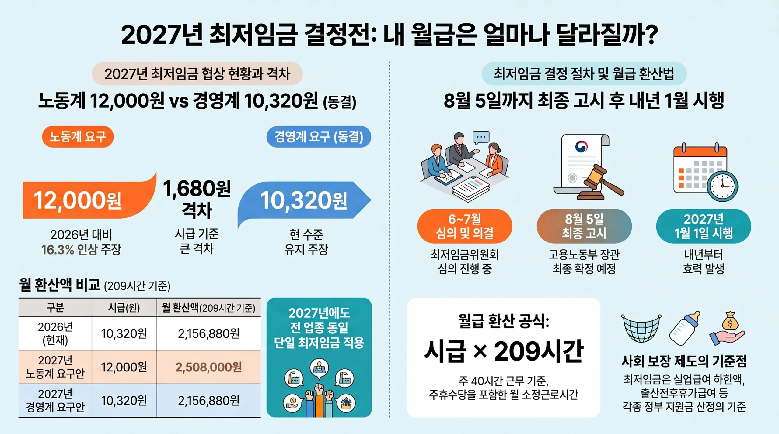 2027 최저임금 결정 일정과 노사 최초 요구안(노동계 12000원·경영계 동결) 및 209시간 월급 환산을 정리한 인포그래픽