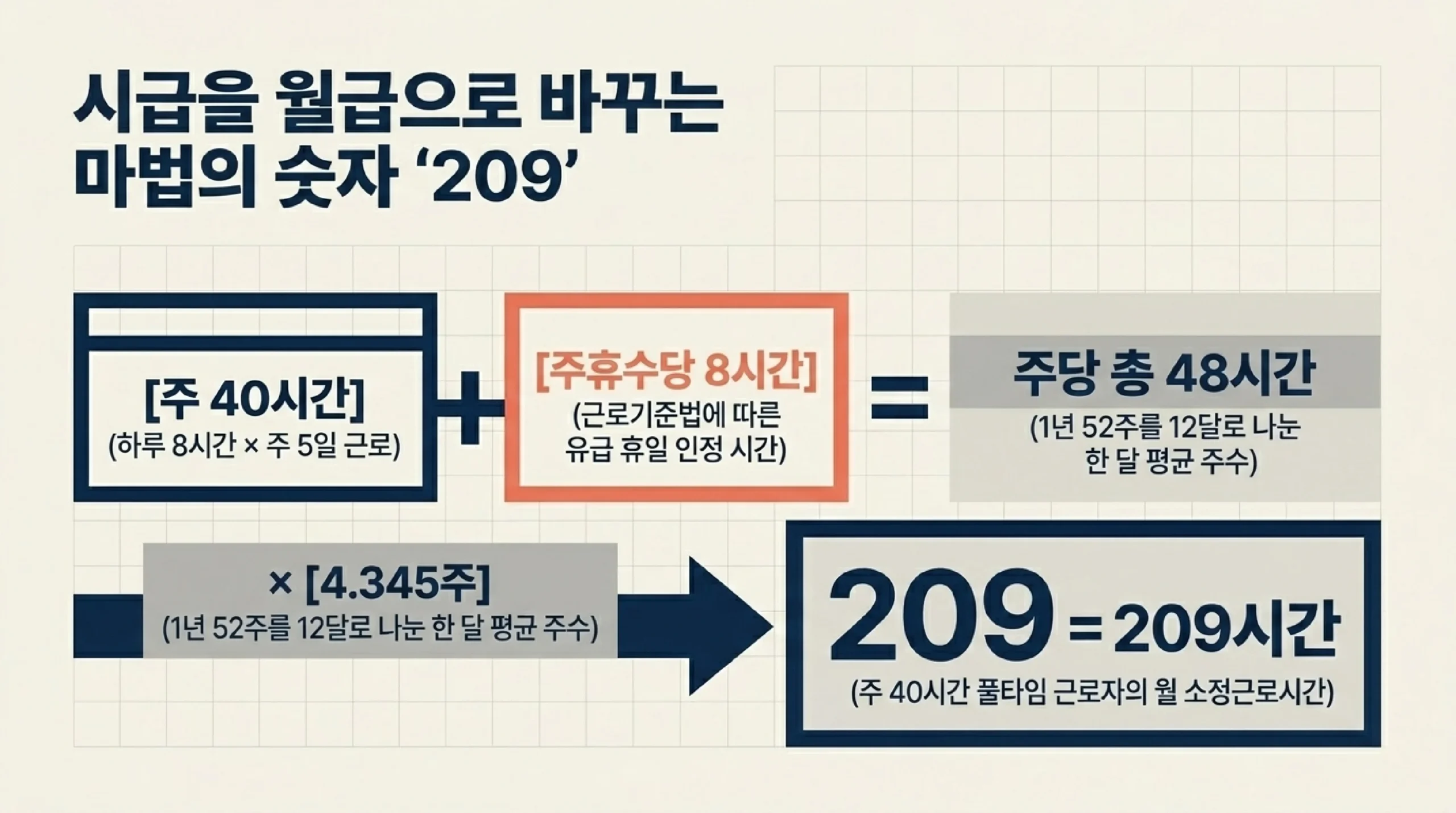 2027년 최저임금 결정 일정: 3월 31일 심의 요청부터 6월 말 법정 시한, 7월 결정까지 흐름도