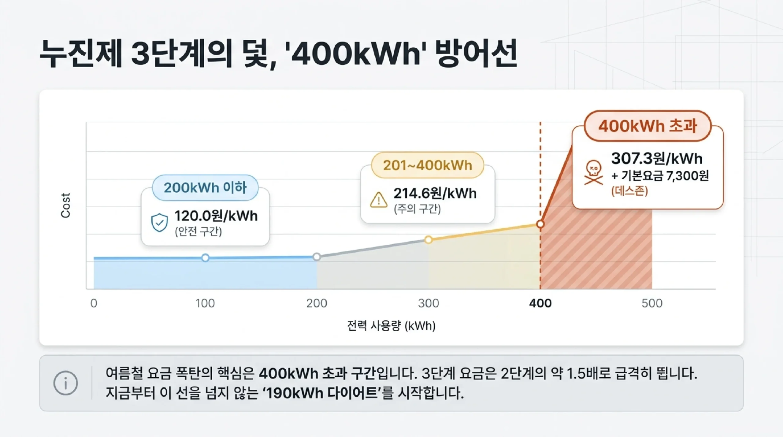 에어컨 절전 설정법 — 온도·풍량·제습 모드 비교와 타이머 활용