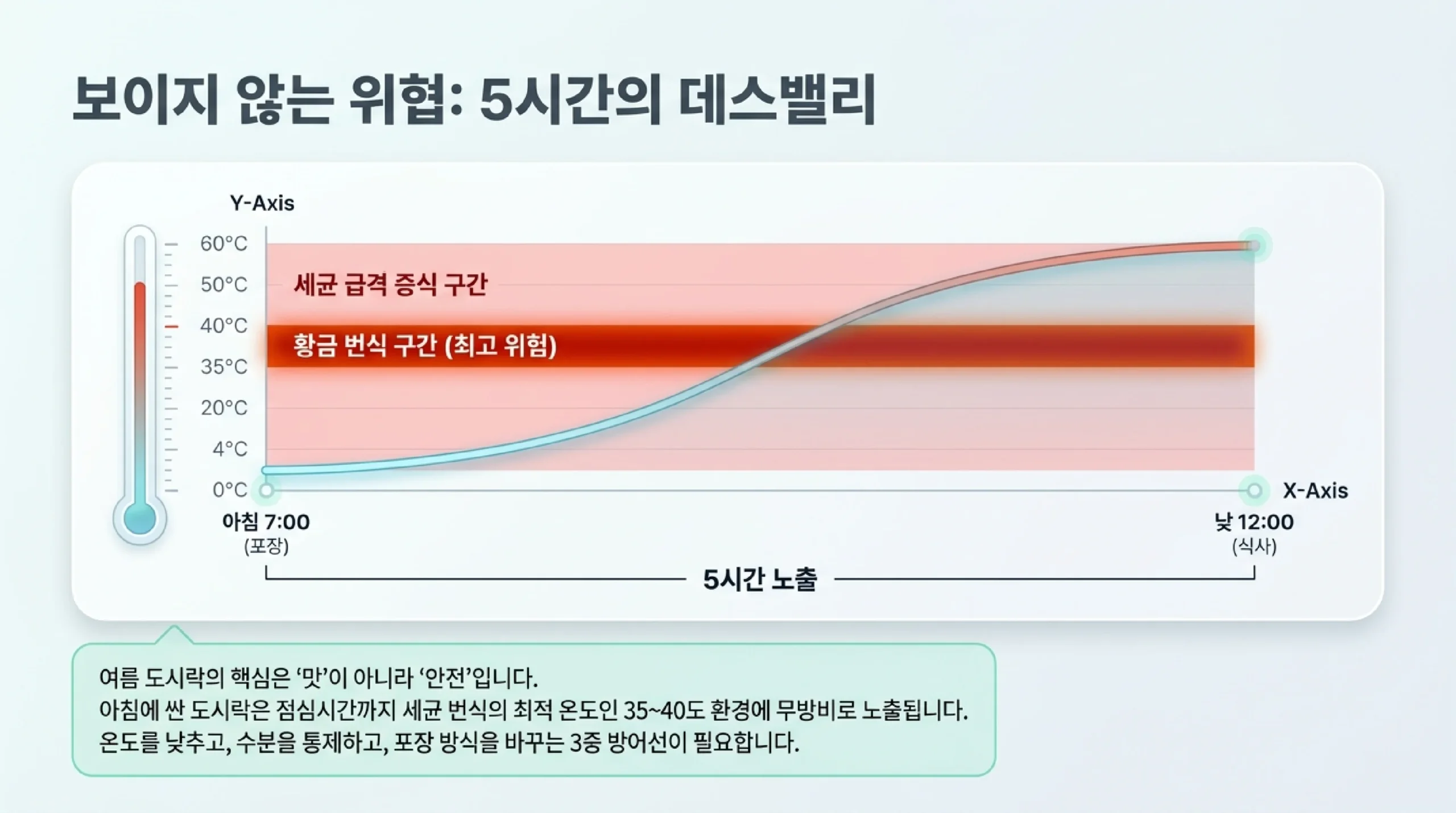 여름 도시락 피해야 할 재료 vs 대체재 — 달걀말이·마요네즈 위험 이유와 안전 대안