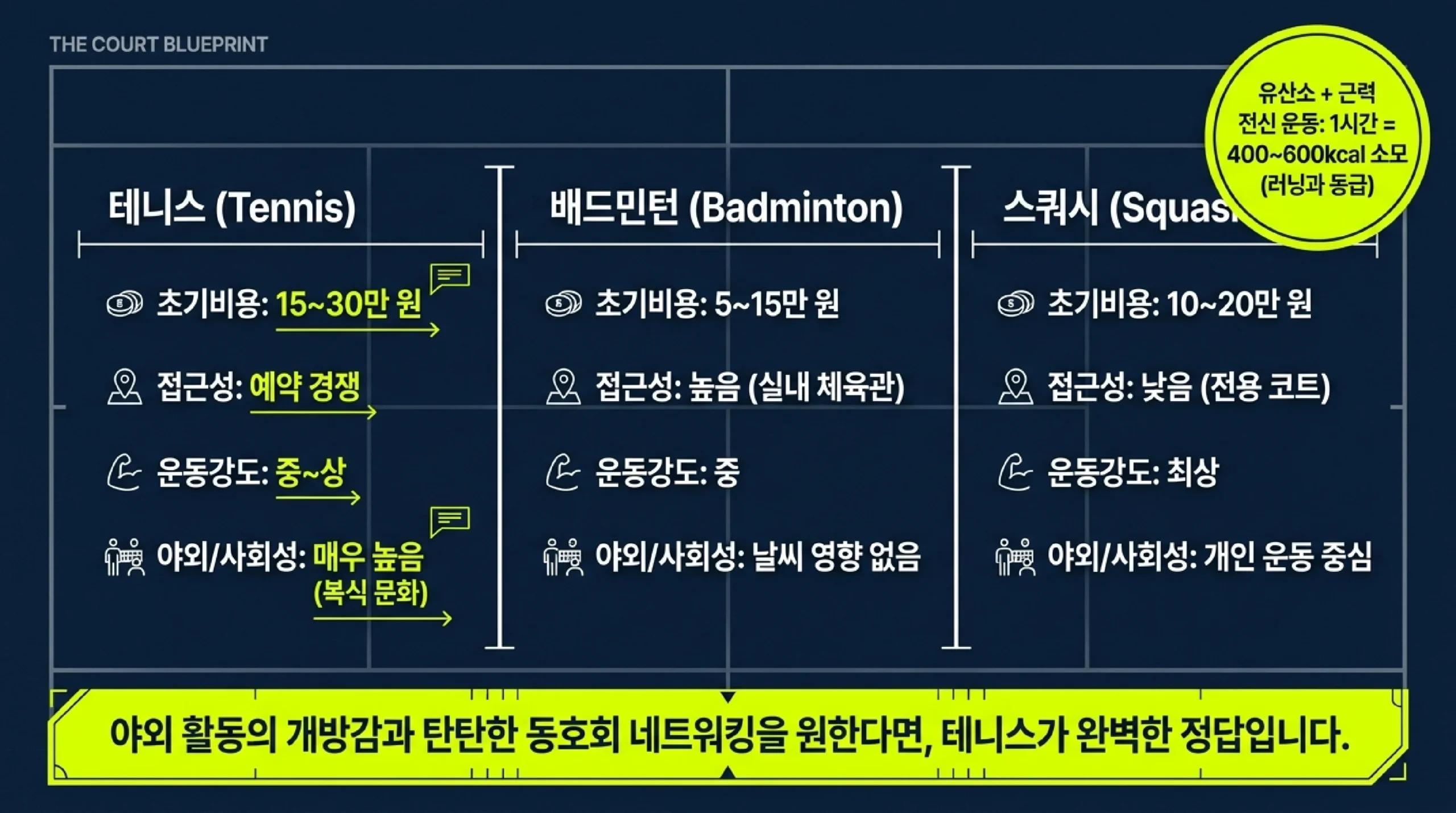 테니스 입문 최초 비용 표 — 라켓·공·테니스화·레슨비·코트 이용료 정리