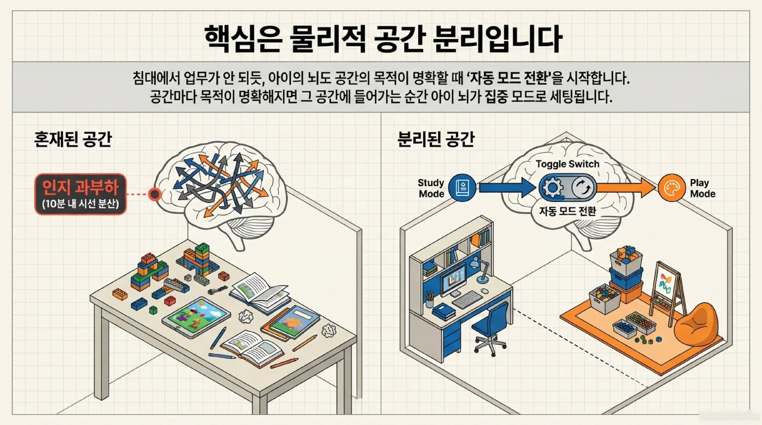 아이 방 공부·놀이 공간 분리 원칙 — 책상 방향과 러그 배치로 집중력 만들기