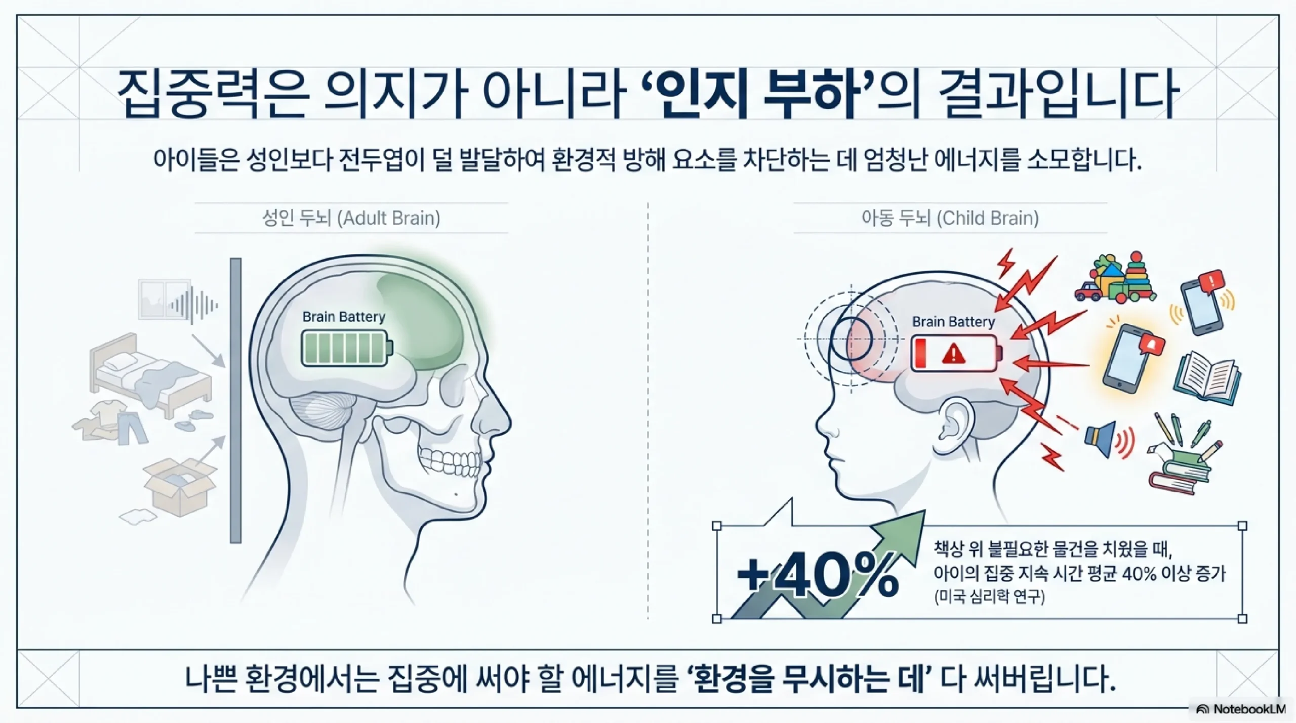 아이 집중력을 방해하는 환경 요소 — 책상 위 불필요한 물건·창문 방향·침대 시야 영향