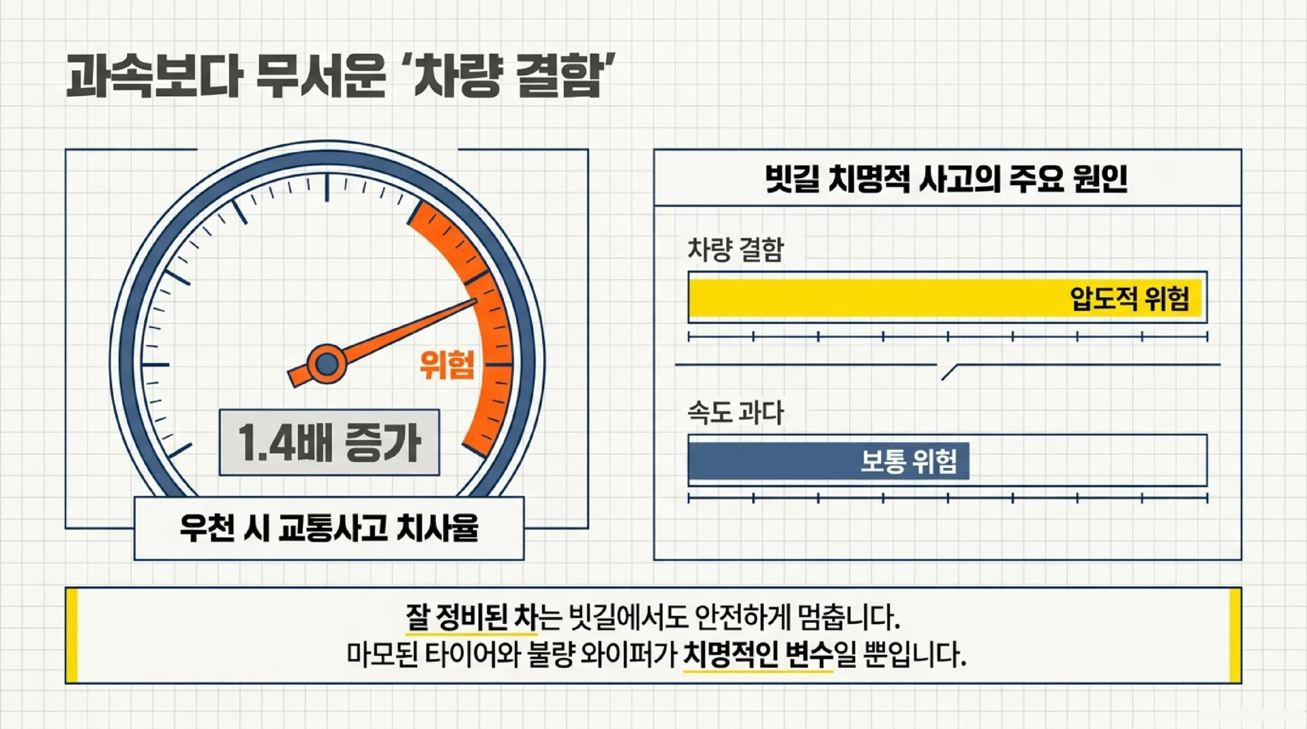 장마철 빗길 사고 유형 — 수막현상·와이퍼 불량·침수 진입 패턴 분석
