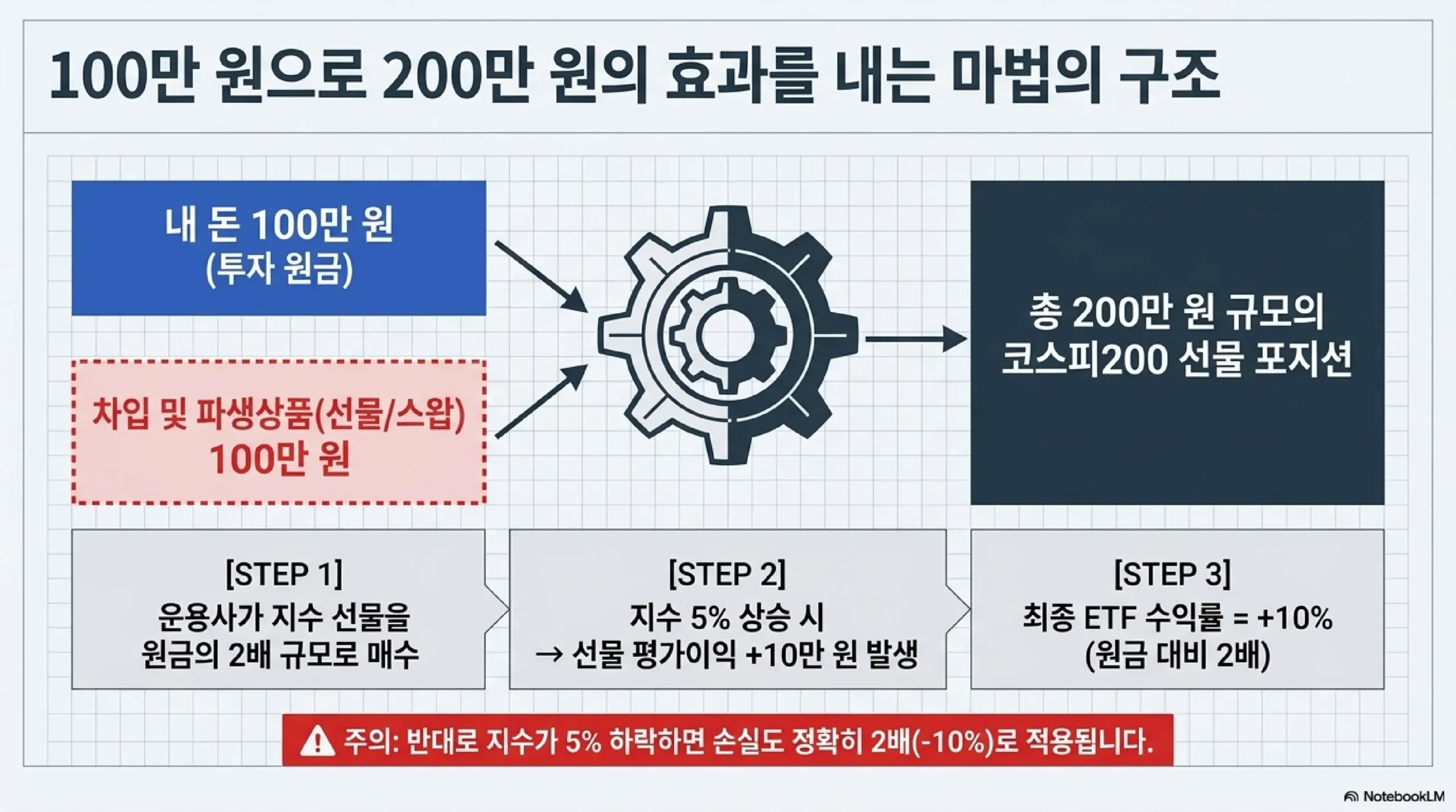 레버리지 ETF vs 일반 ETF 비교 — 수익률·변동성 손실 구조