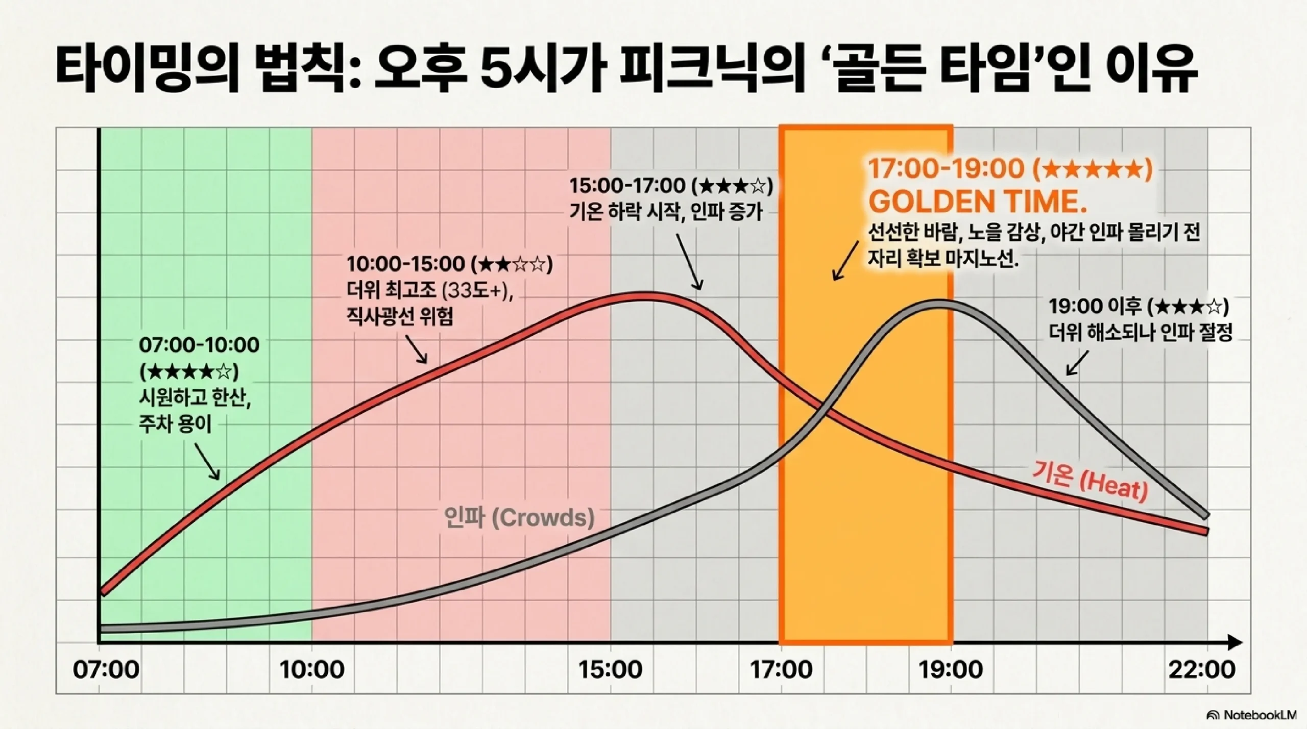 한강공원 여름 방문 시간대별 추천 — 오전·오후·야간 비교