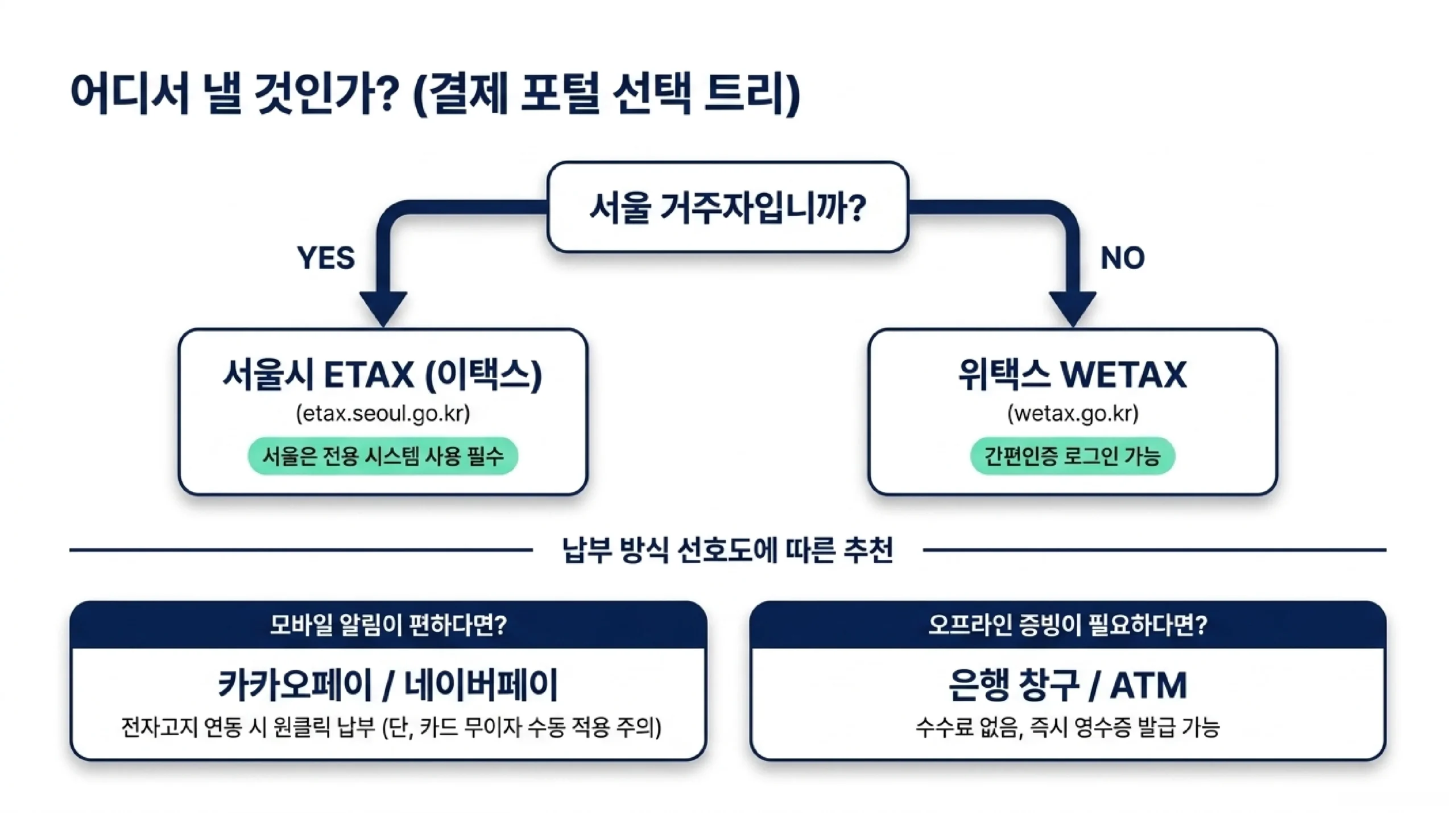 위택스·이택스·카카오페이 재산세 납부 방법 비교
