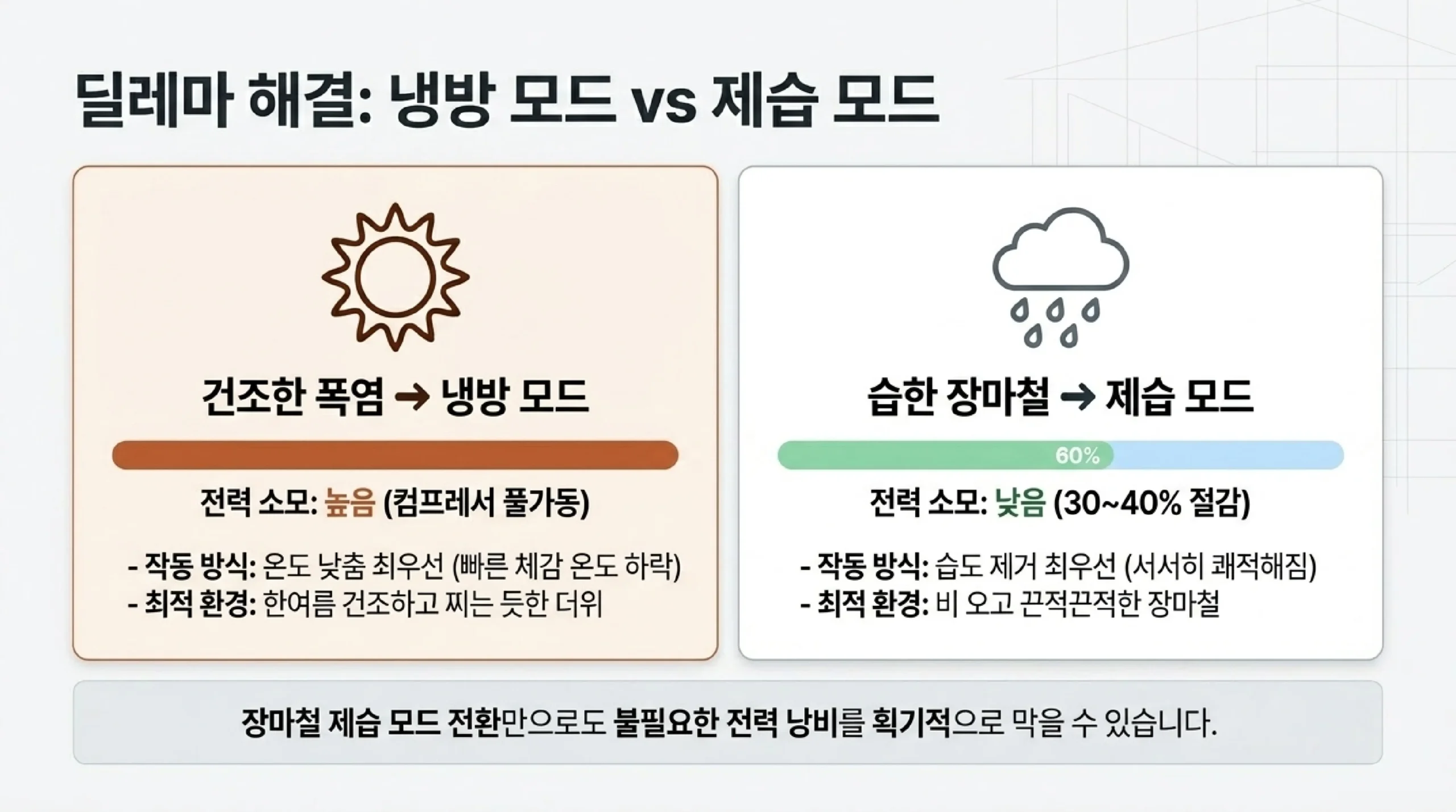 냉장고 전기요금 절약법 — 적정 온도·음식 배치·문 개방 최소화