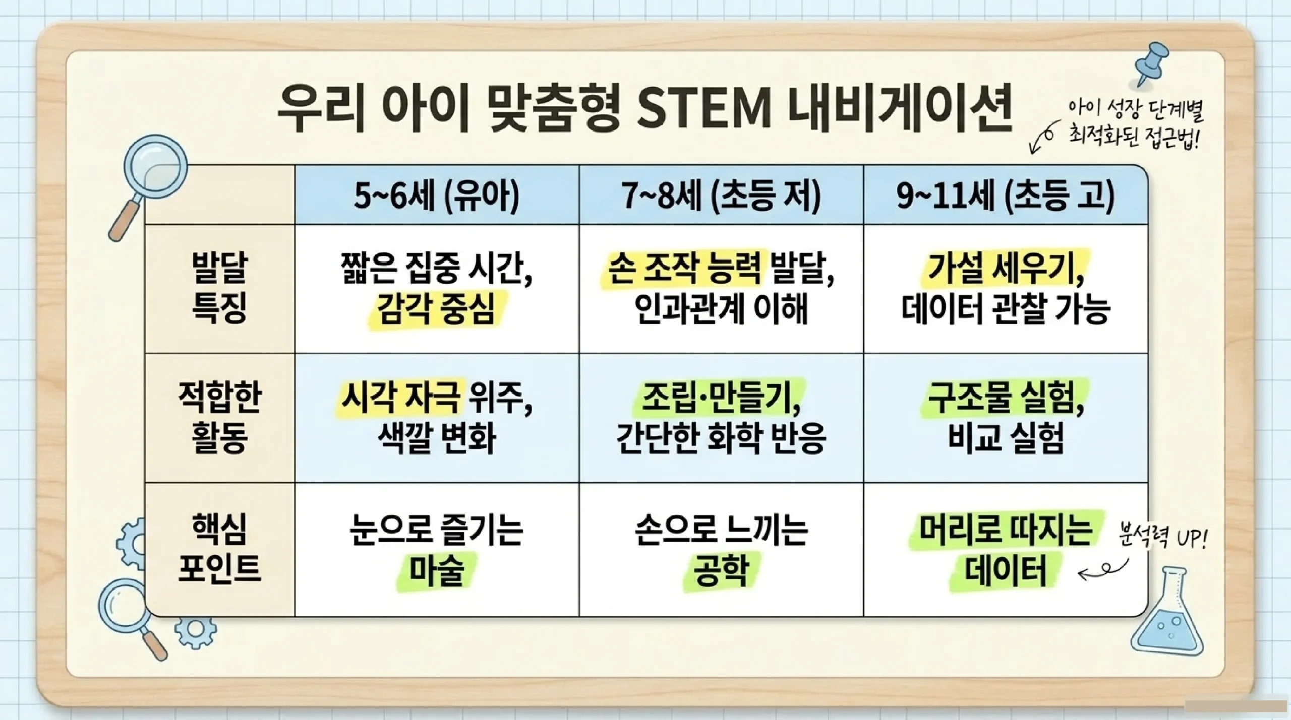 7~8세 STEM 실험 — 식초 화산·연필 비닐봉지·종이 다리 강도 실험 준비물과 원리