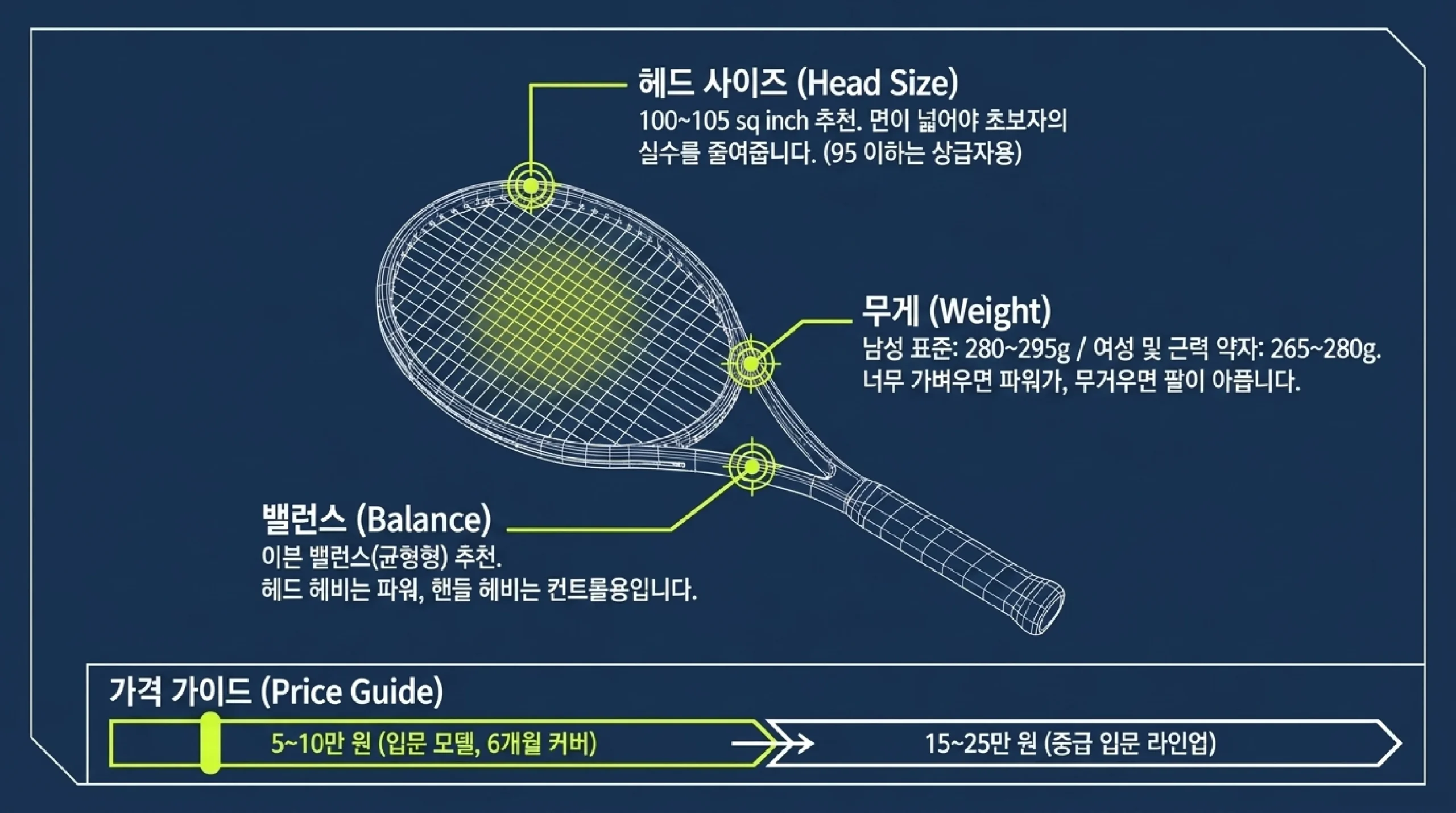 테니스 라켓 선택법 — 헤드 사이즈·무게·밸런스 입문자 기준과 가격대별 추천