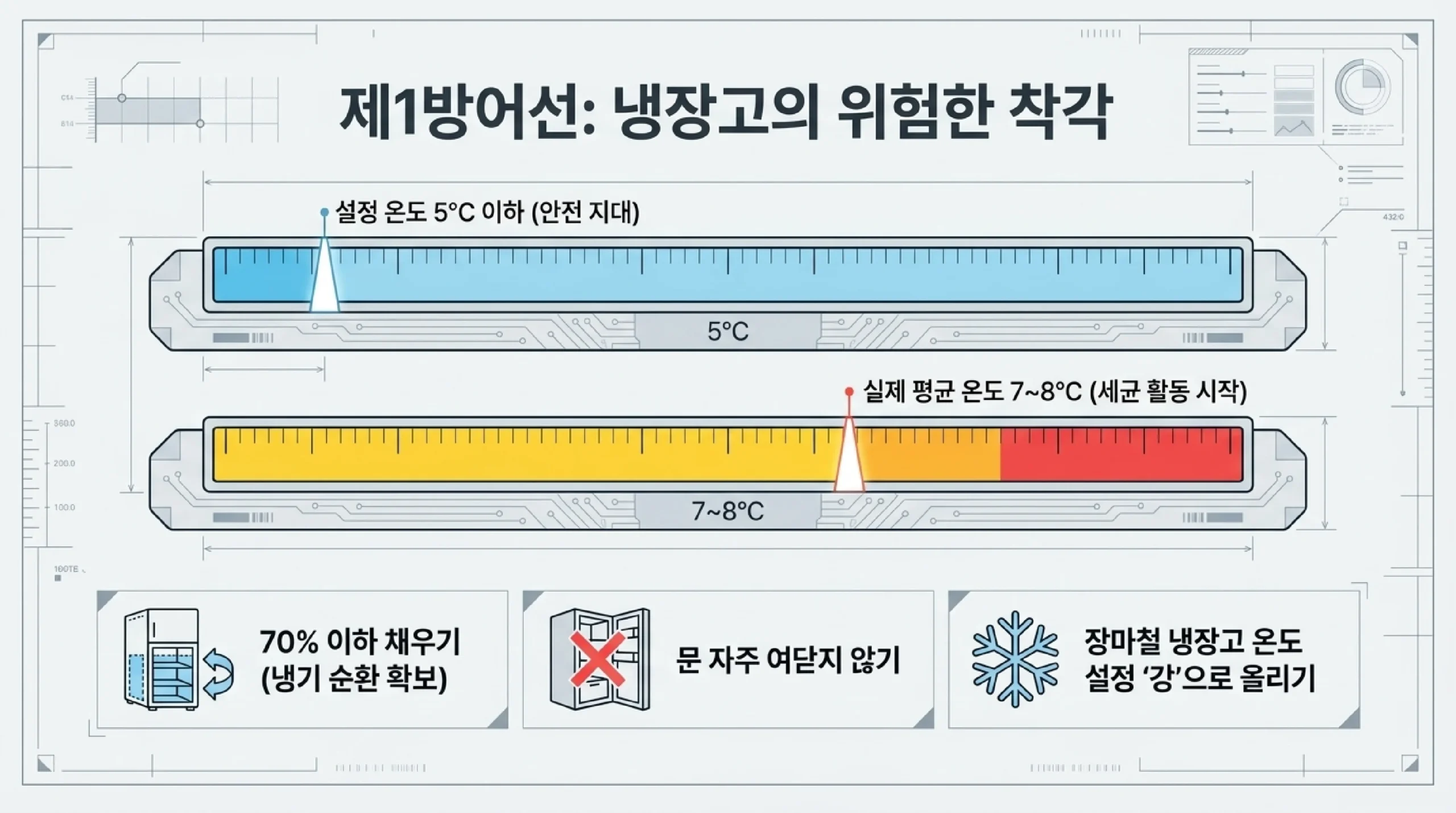 냉장고 식중독 예방 — 온도 5도 이하·구역별 식품 보관 위치 정리